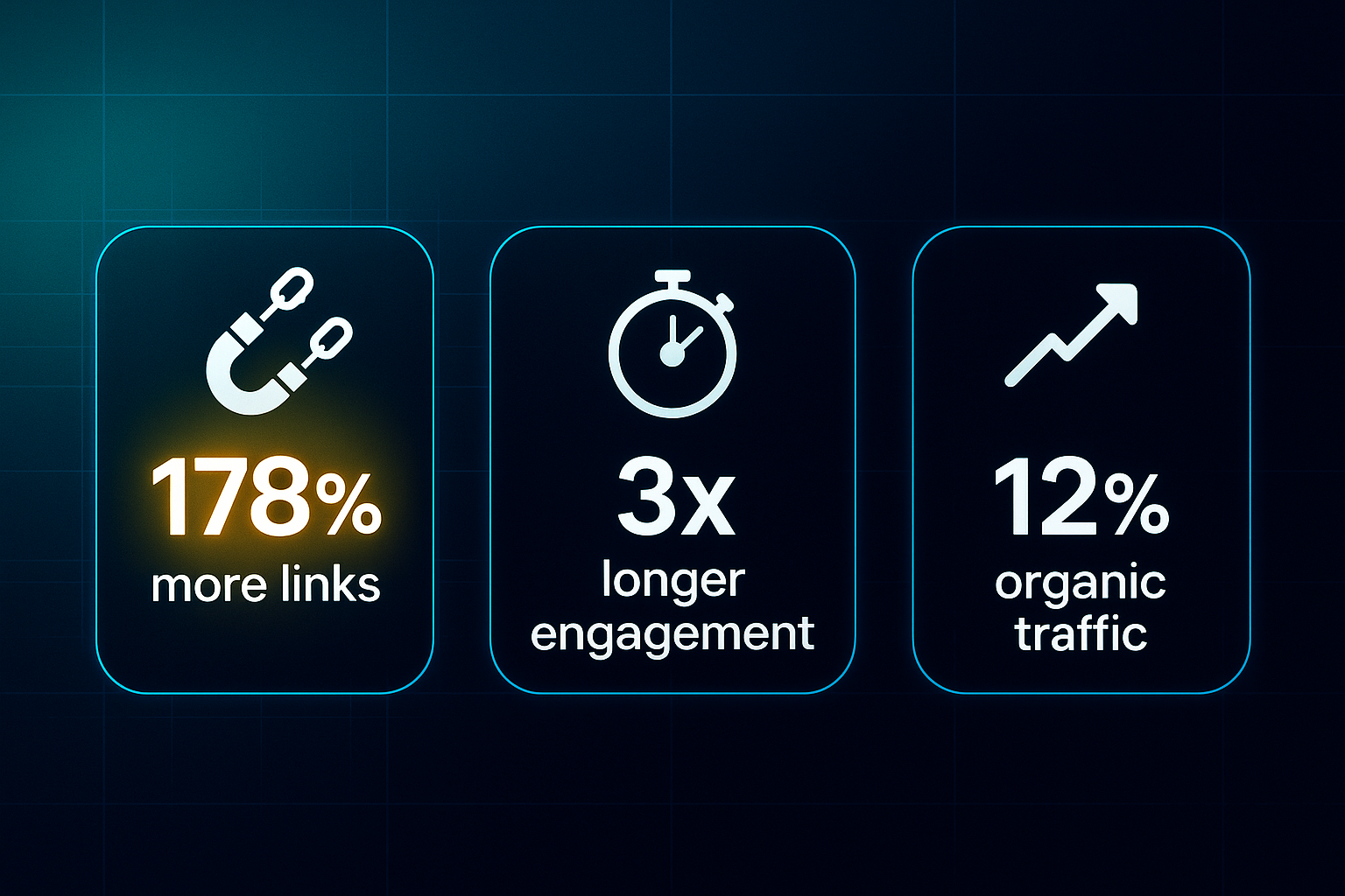 Infographic with three sections showing a magnet icon and '178% more links,' stopwatch with '3x longer engagement,' and arrow with '12% organic traffic'
