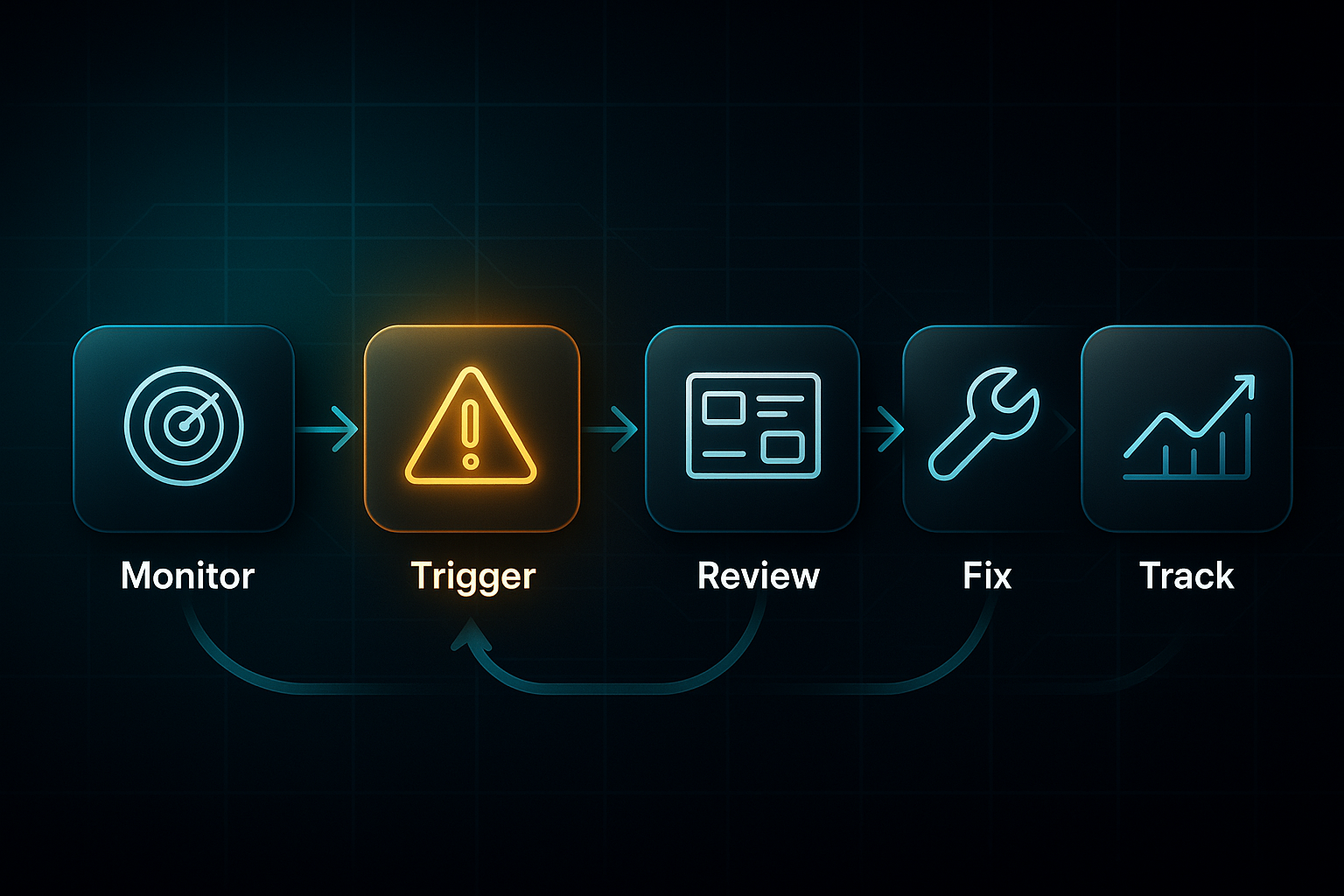 Horizontal flow diagram with six labeled nodes: Monitor, Trigger, Notify, Review, Fix, Track, connected by glowing arrows.