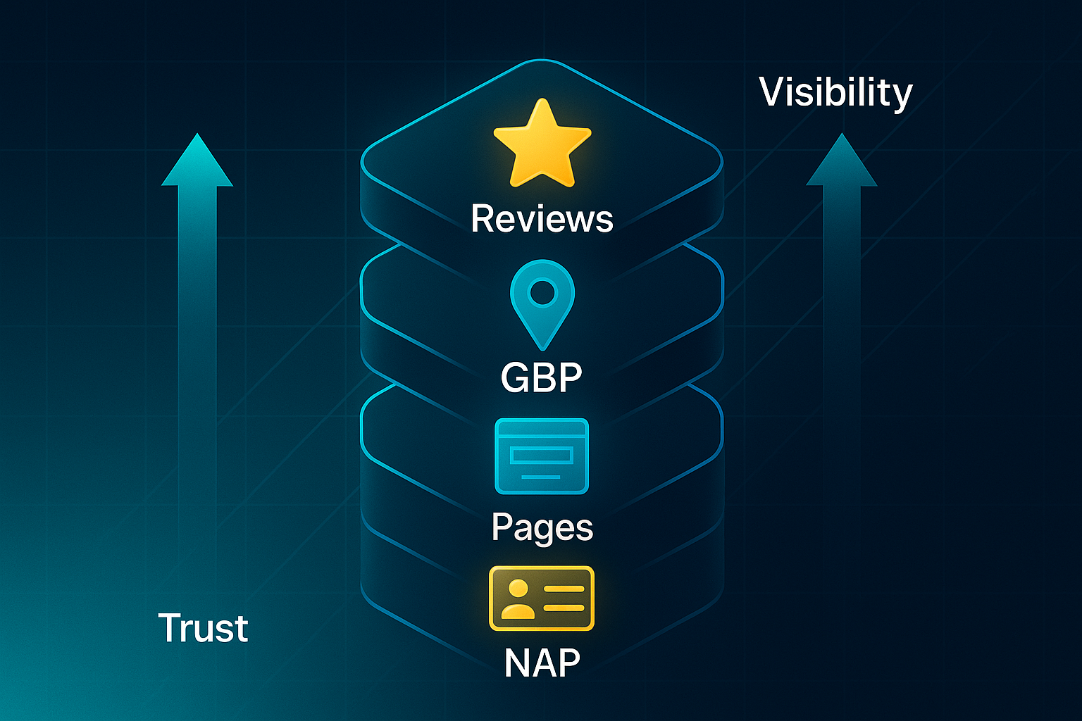 Isometric infographic of a four-story building, each floor labeled NAP, Pages, GBP, and Reviews with matching icons, on a dark tech background.