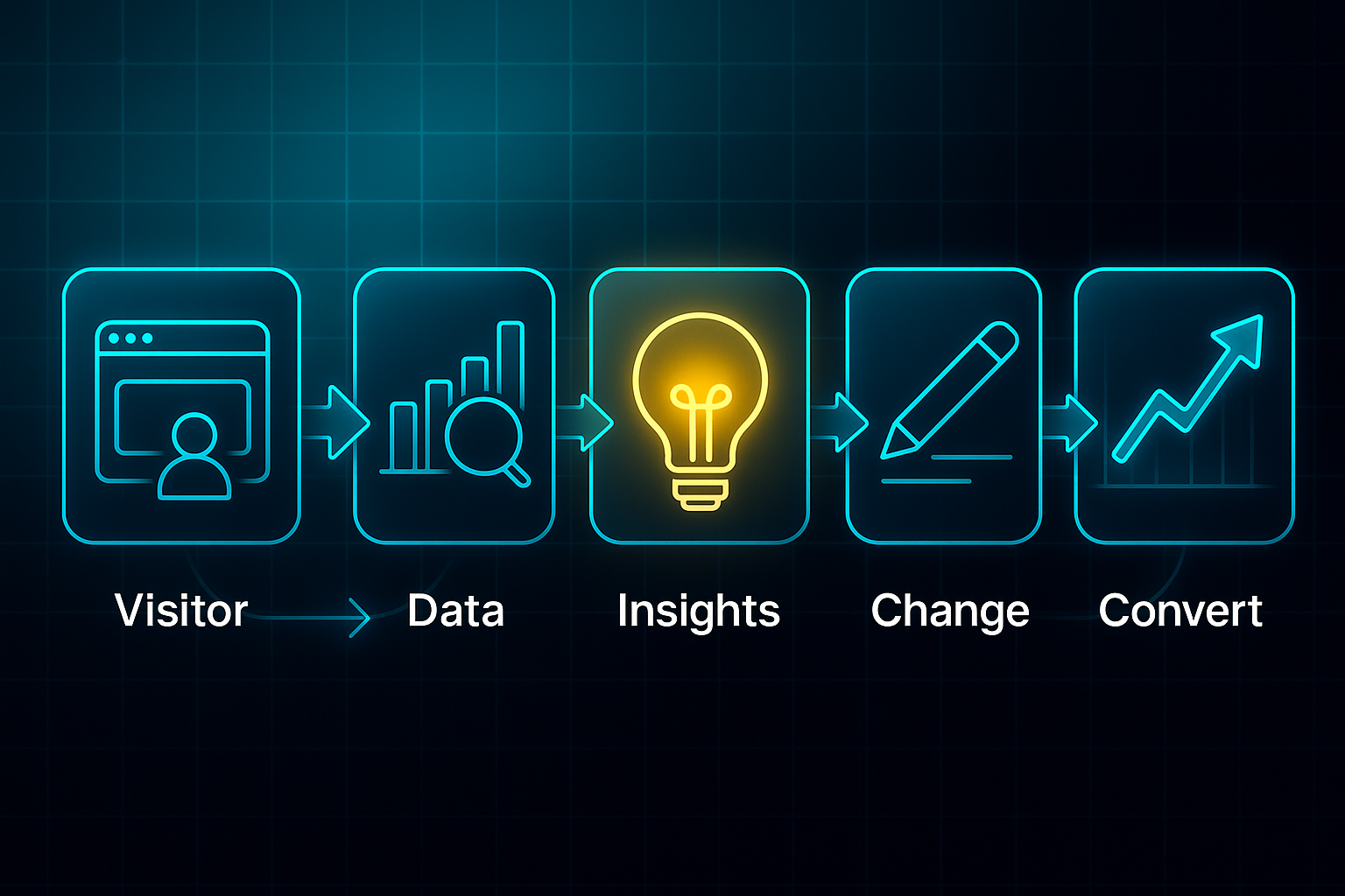 Futuristic infographic showing five steps: visitor, data, insights, change, and convert, with icons and glowing gradient arrows.