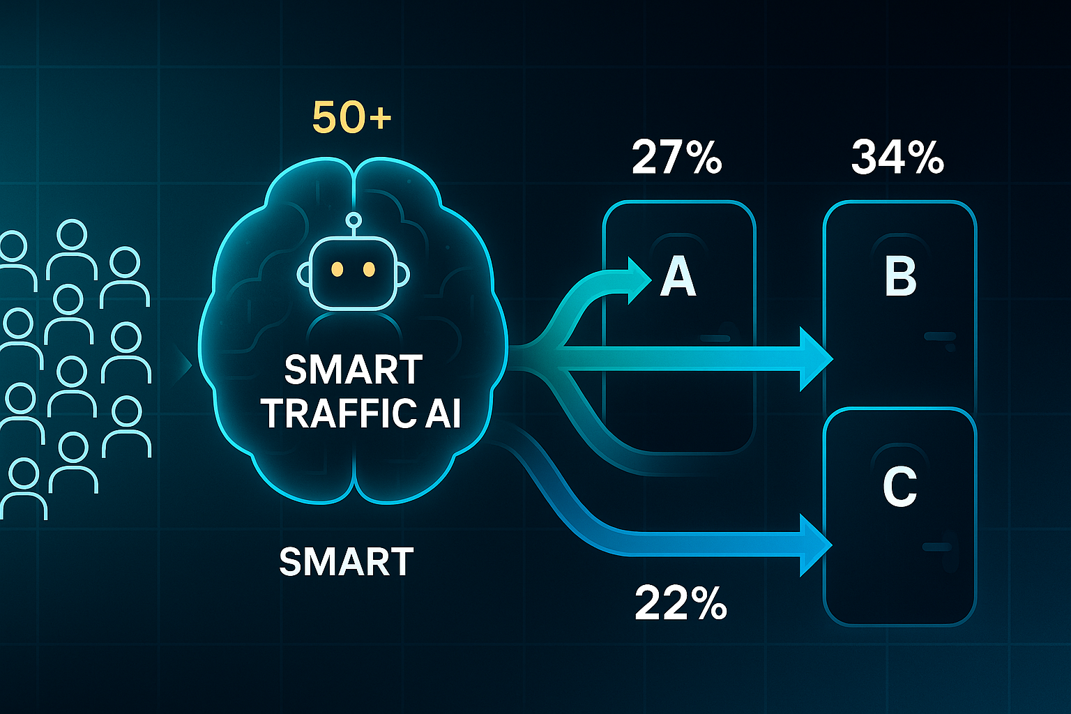 Infographic showing visitors entering an AI brain, which routes them to three doors labeled A, B, and C with conversion rates above each.