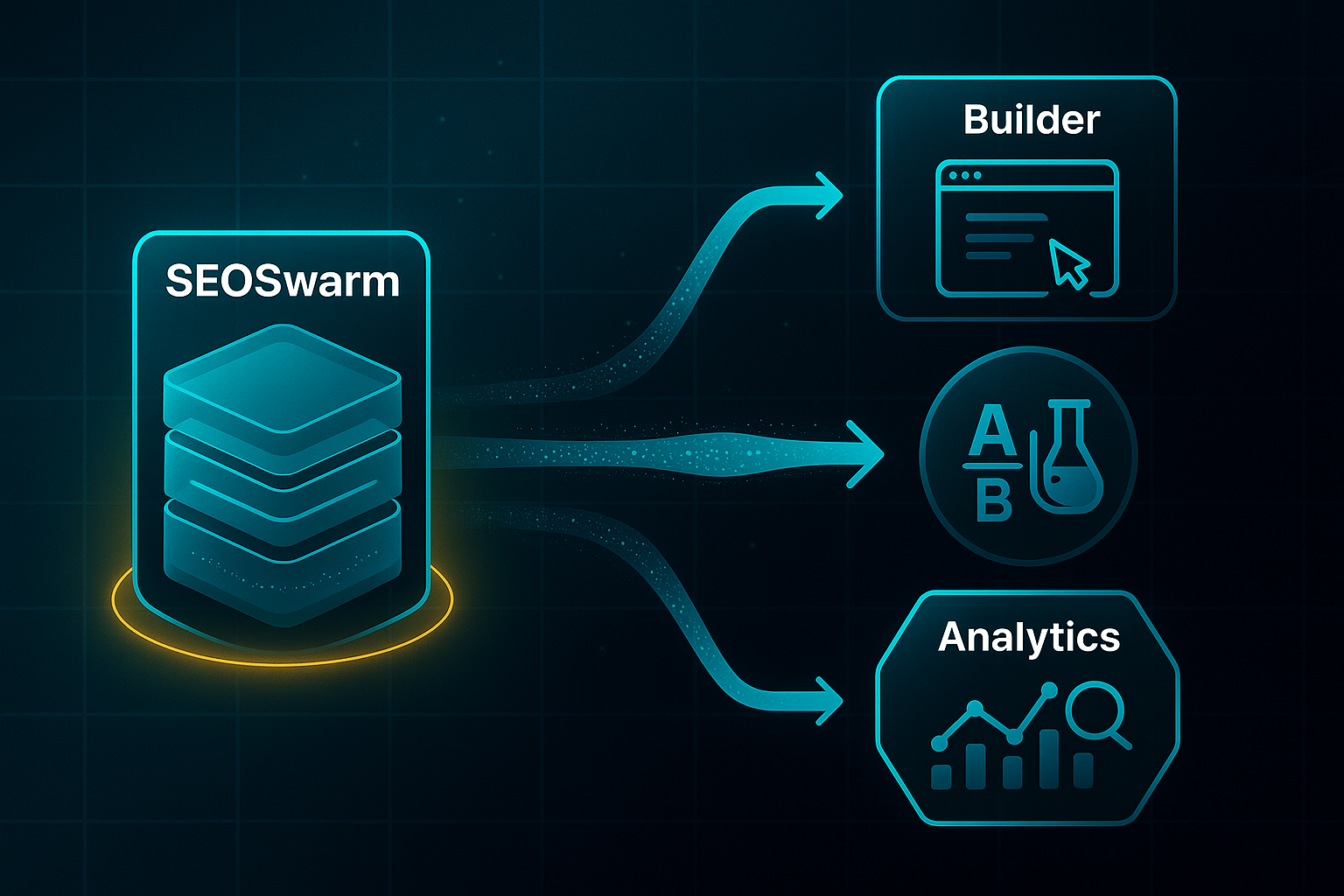 Infographic showing a central futuristic server labeled SEOSwarm, with arrows connecting to Builder, A/B Test, and Analytics tool icons.