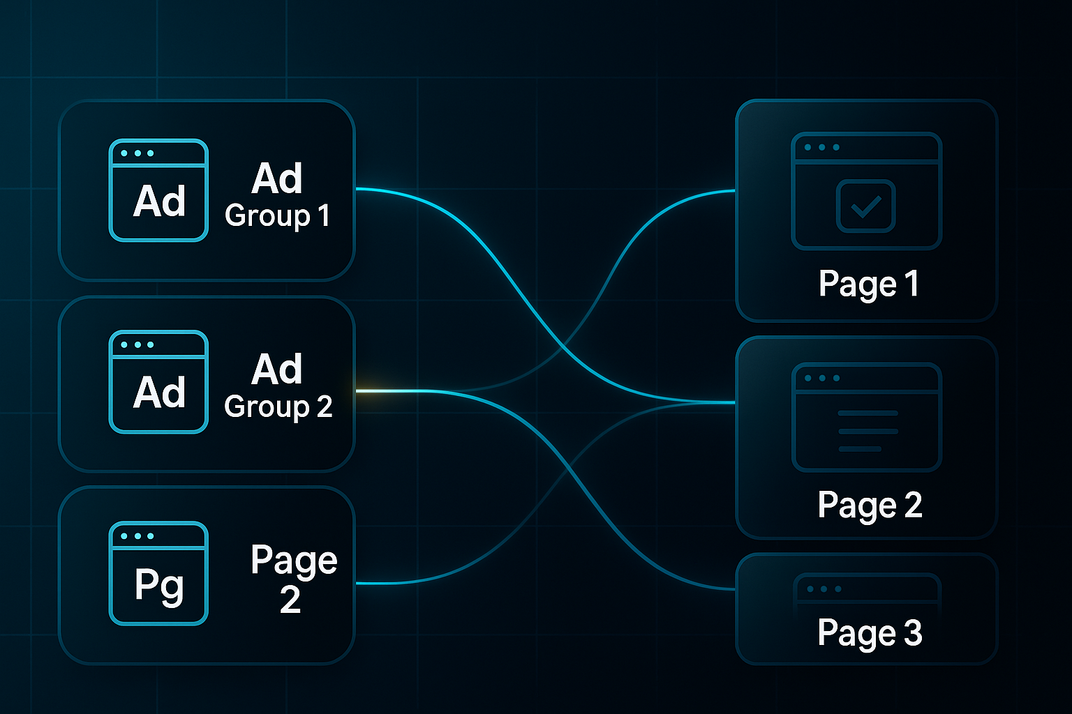 Infographic showing three ad groups connected by glowing lines to three matching landing pages, with a highlighted top connection node.