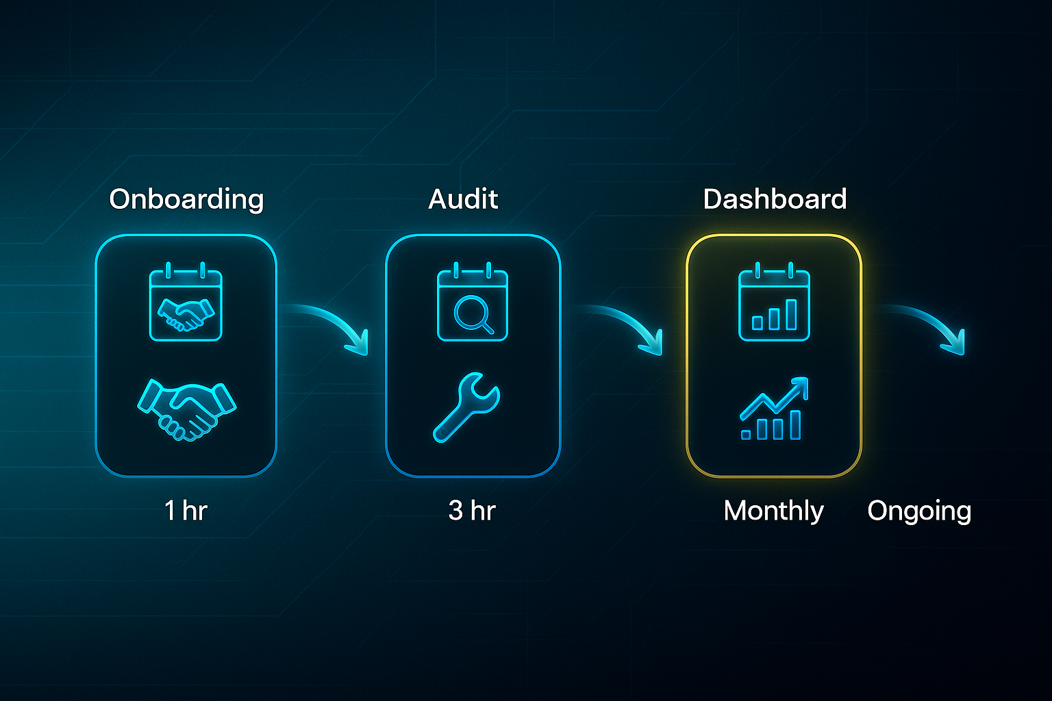 Horizontal infographic with a futuristic timeline showing five steps: Onboarding, Audit, Fixes, Dashboard, and Review, each with icons and time estimates.