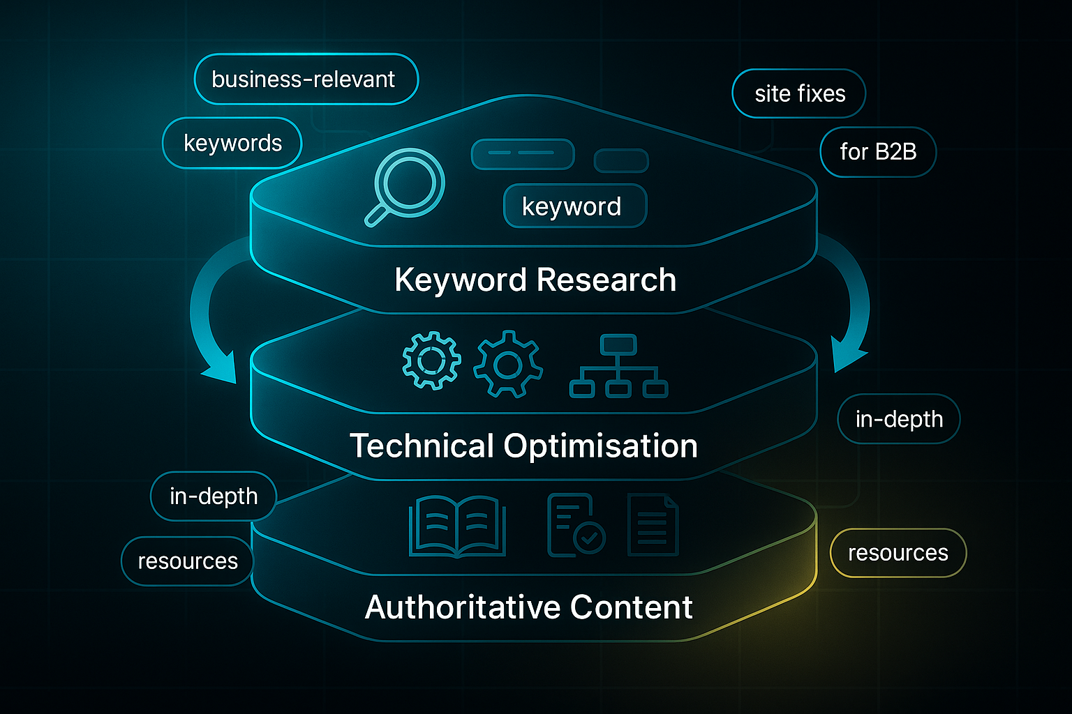 Infographic showing a three-layer digital stack: keyword research, technical optimisation, and authoritative content, with connecting arrows.