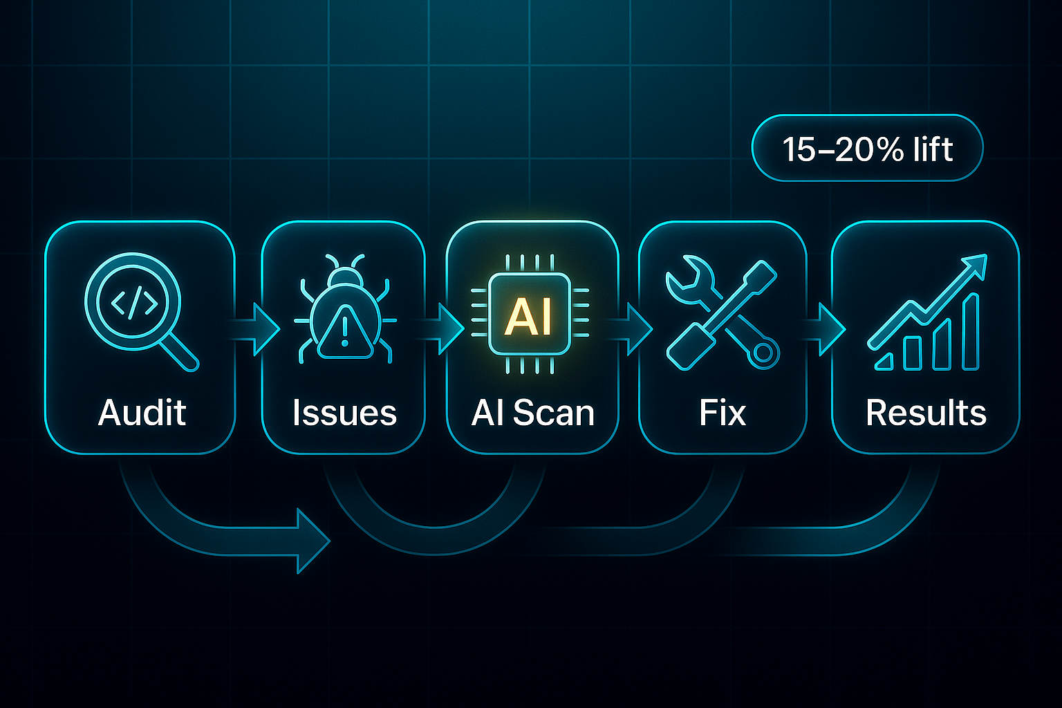 Futuristic infographic showing a five-step flowchart: Audit, Issues, AI Scan, Fix, and Results with icons and glowing arrows.