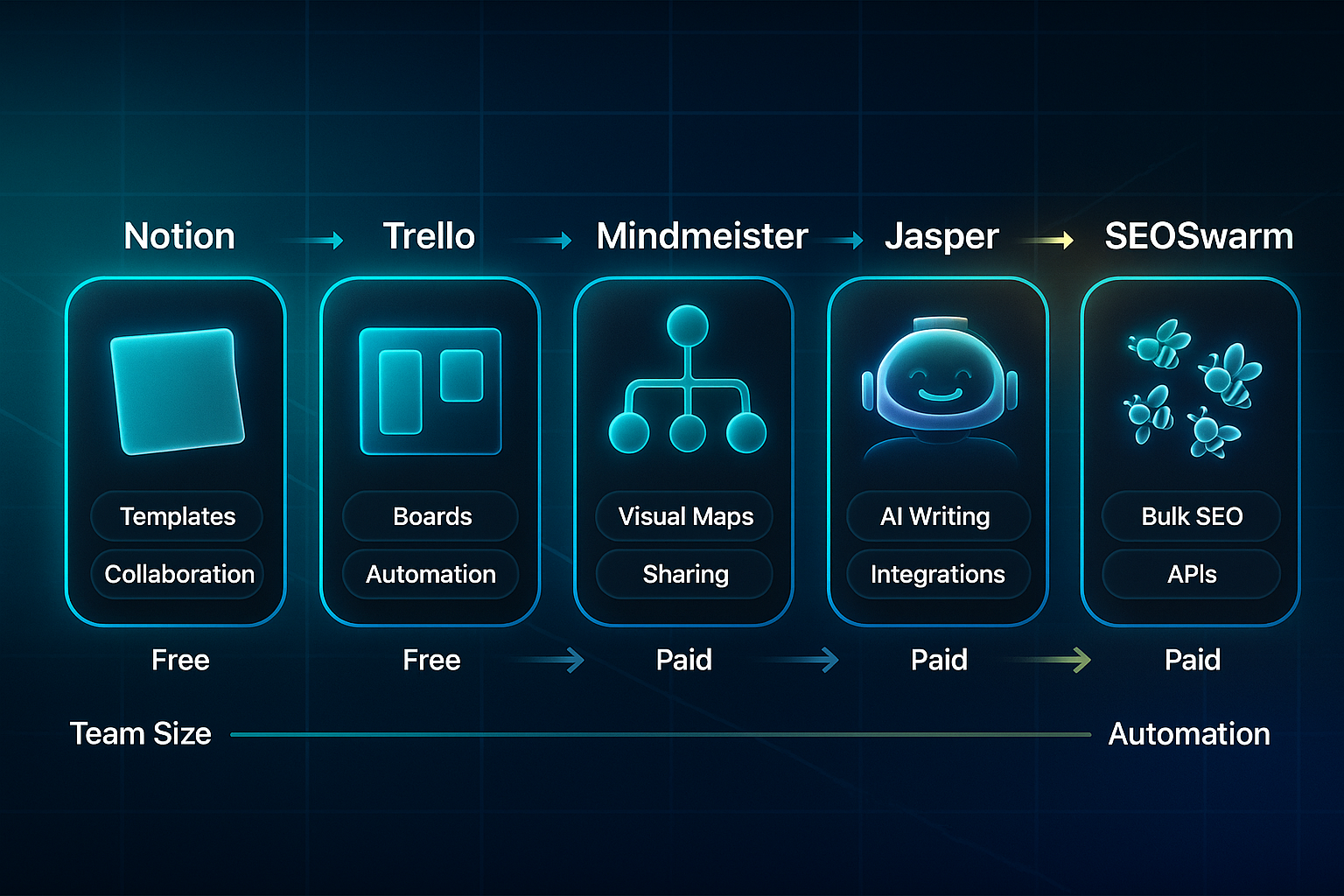 Infographic showing five platforms—Notion, Trello, MindMeister, Jasper, SEOSwarm—with icons, features, and pricing.