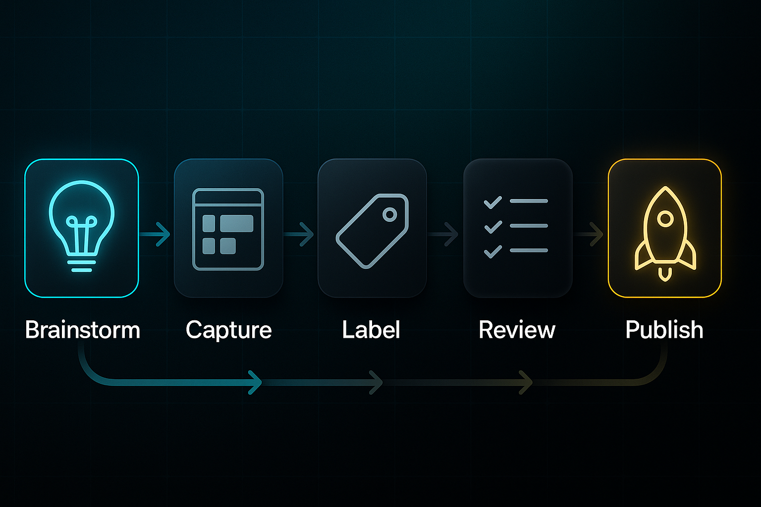Horizontal infographic showing five workflow steps: Brainstorm, Capture, Label, Review, and Publish, each with matching icons and arrows.