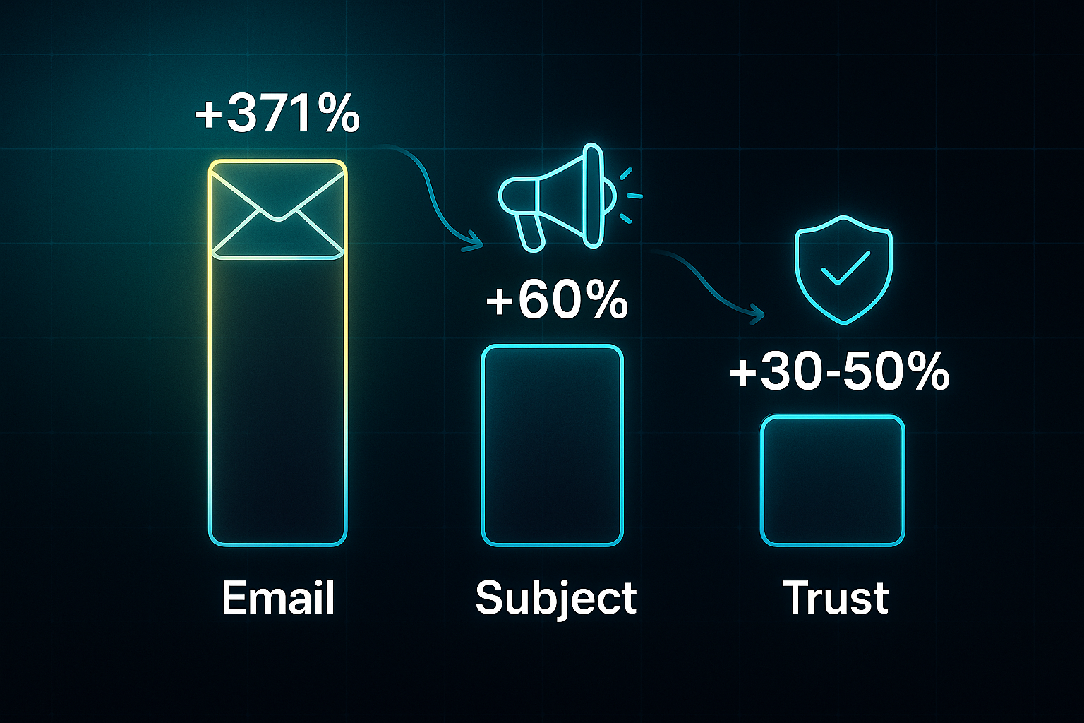 Horizontal infographic with three glowing bar charts labeled Email, Subject, and Trust, each topped with envelope, megaphone, and shield icons.