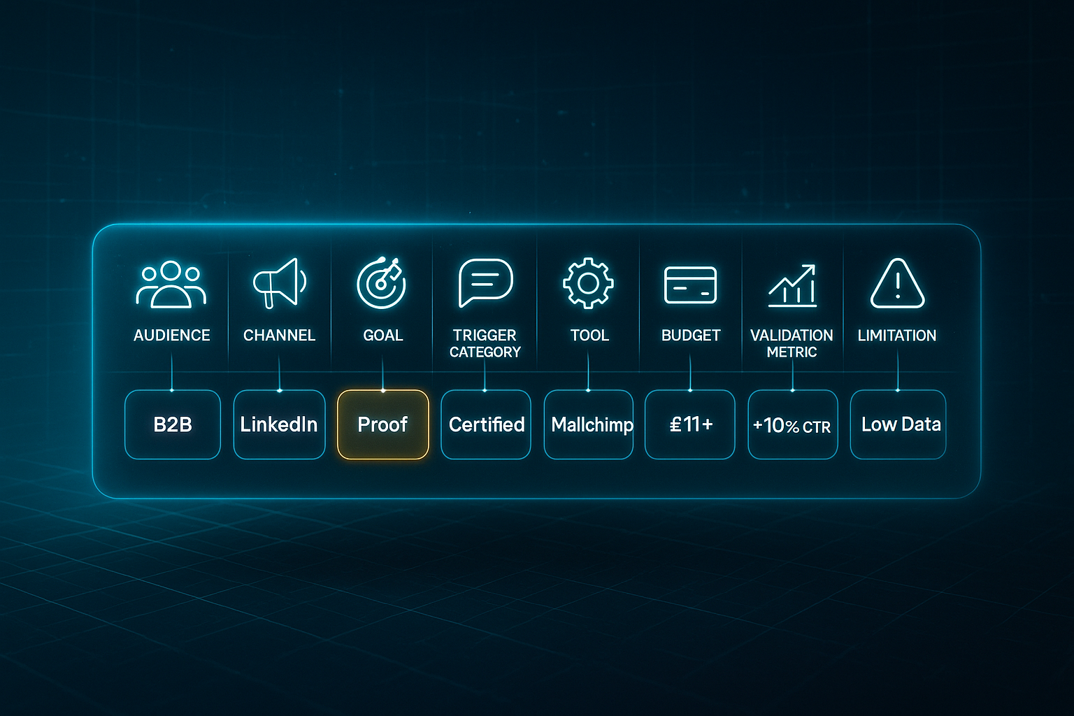 Futuristic infographic showing a glassmorphic decision matrix with ten columns, each topped by a white outlined icon and labeled example cell.