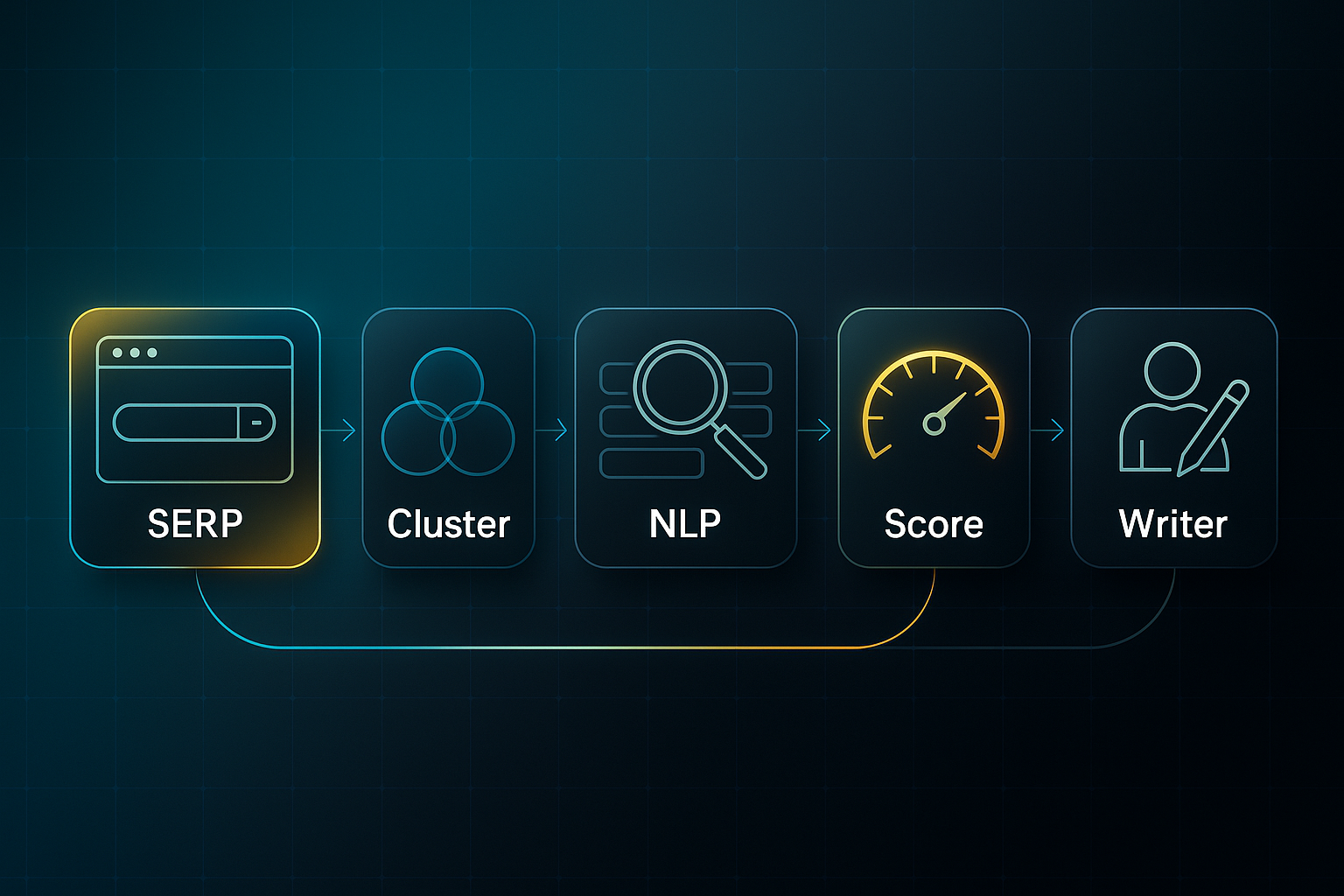 Horizontal infographic showing five connected stages: SERP, Cluster, NLP, Score, and Writer, on a dark tech-themed background.