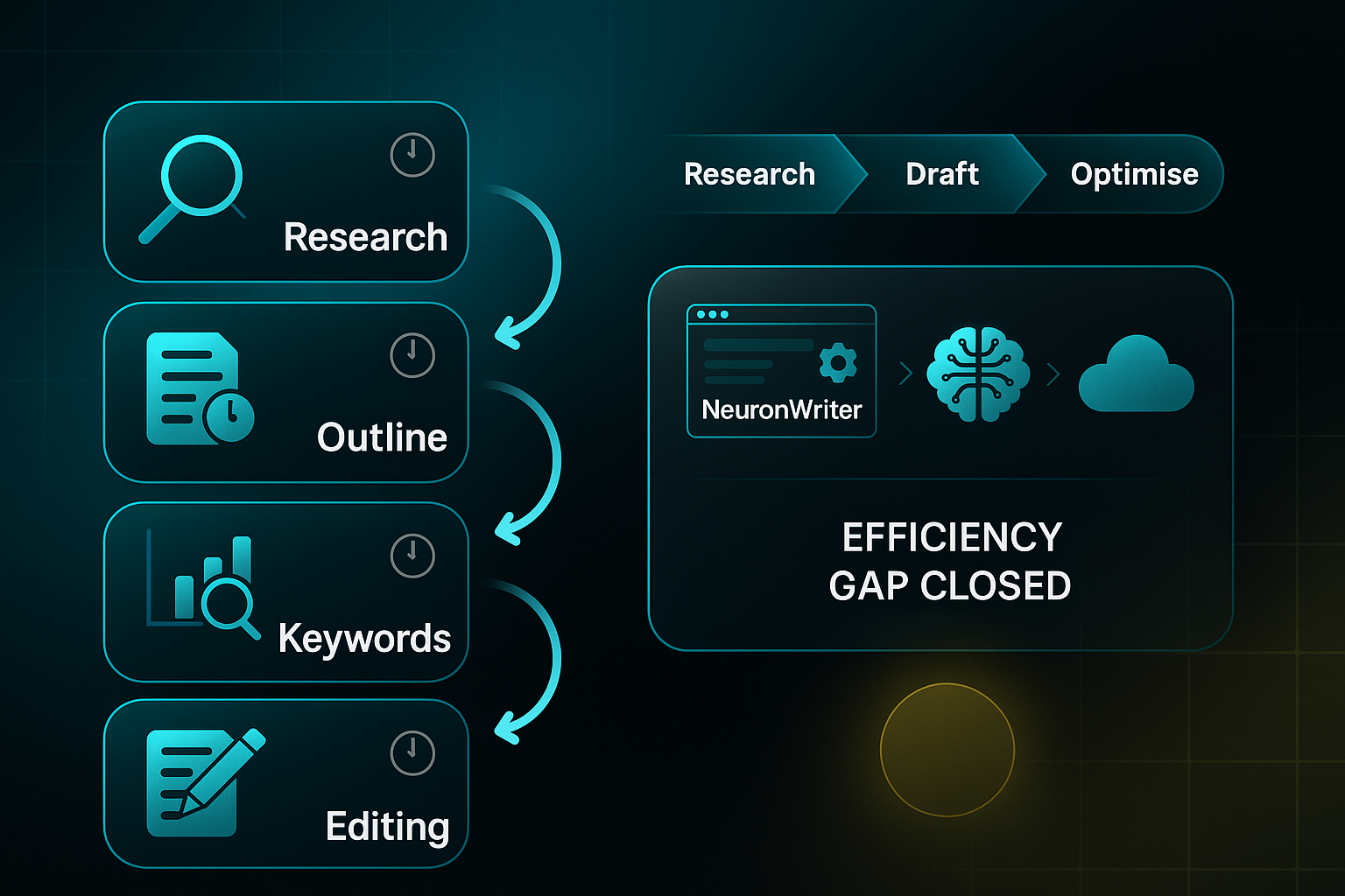 Infographic showing a workflow from research to editing with icons, arrows, and a glassmorphic container of tech symbols.