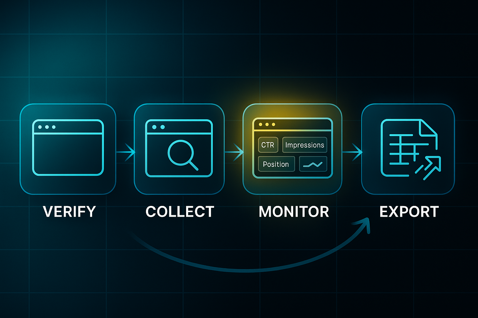 Infographic showing four stages: Verify, Collect, Monitor, Export, with browser, dashboard, and spreadsheet icons on a dark tech background.