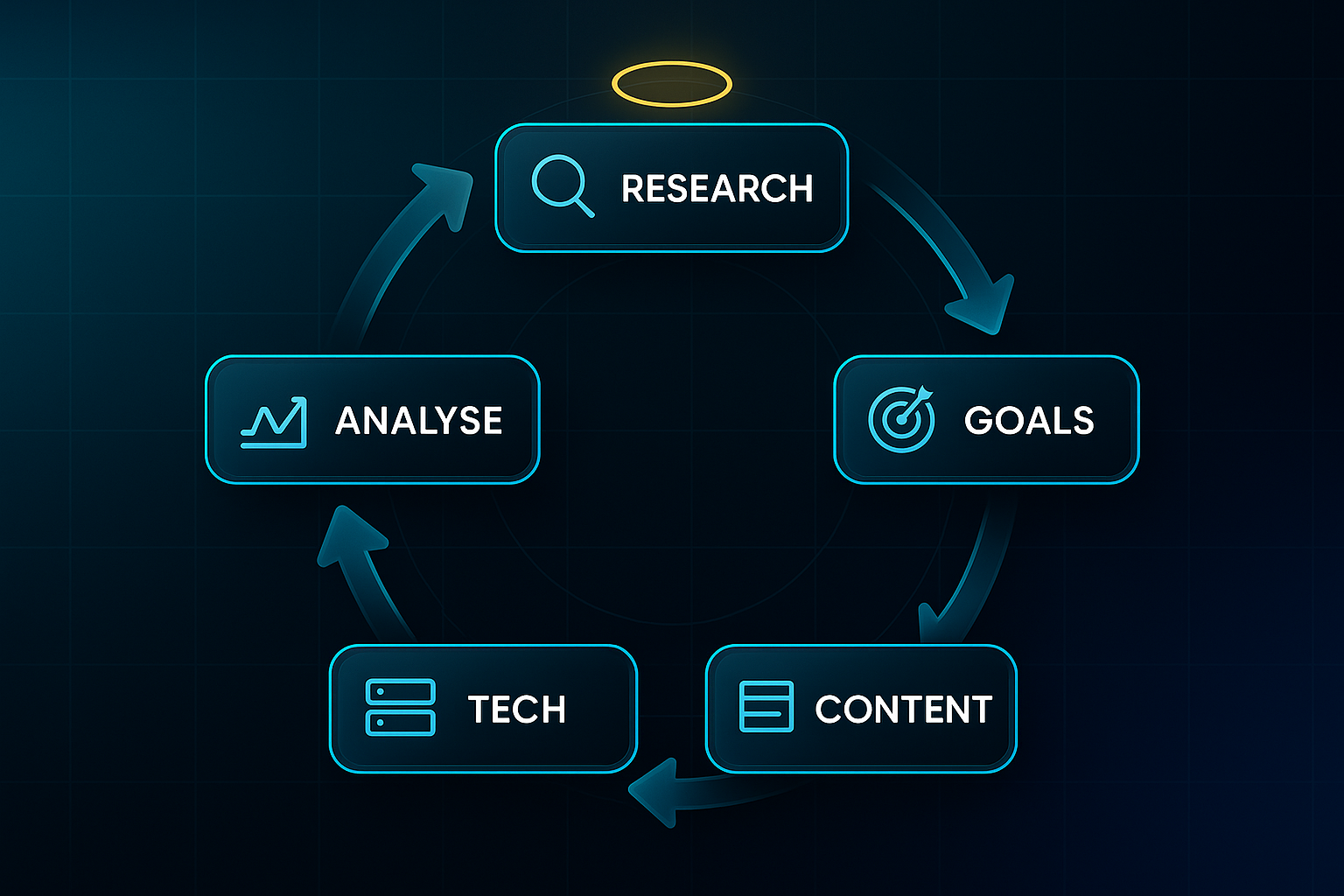 Infographic showing a circular flow diagram with five labeled segments and icons for research, goals, content, tech, and analyse.