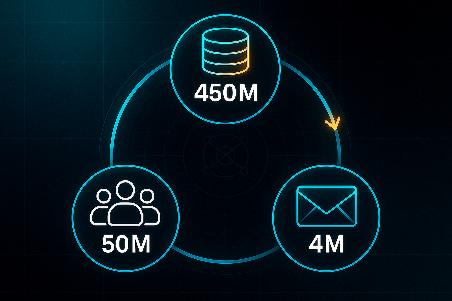 Infographic with three interconnected nodes: coins labeled '450M', user group '50M', and envelope '4M', linked by glowing arrows.