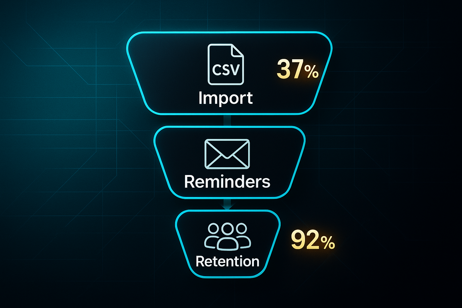 Infographic with a three-stage vertical funnel showing import, reminders, and retention percentages on a dark tech background