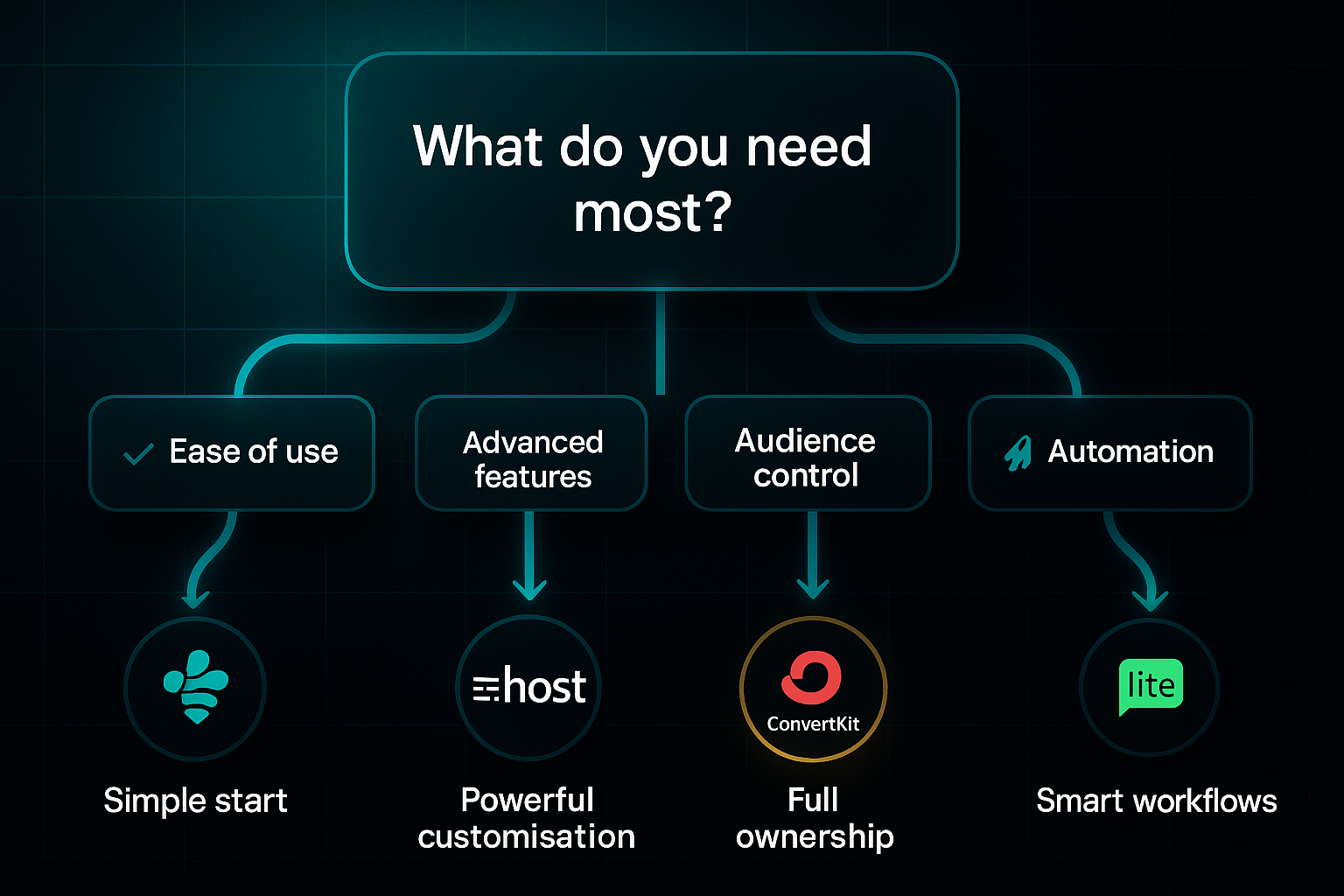 Horizontal flowchart infographic showing decision paths from "What do you need most?" to four platform options with icons and feature labels.