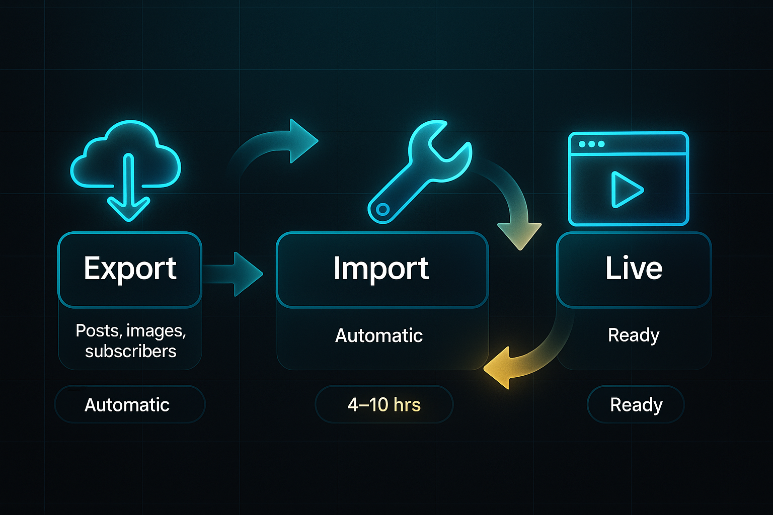 Horizontal infographic with four glass-effect steps: Export, Import, Adjust, and Live, each with matching icons and glowing arrows connecting them.