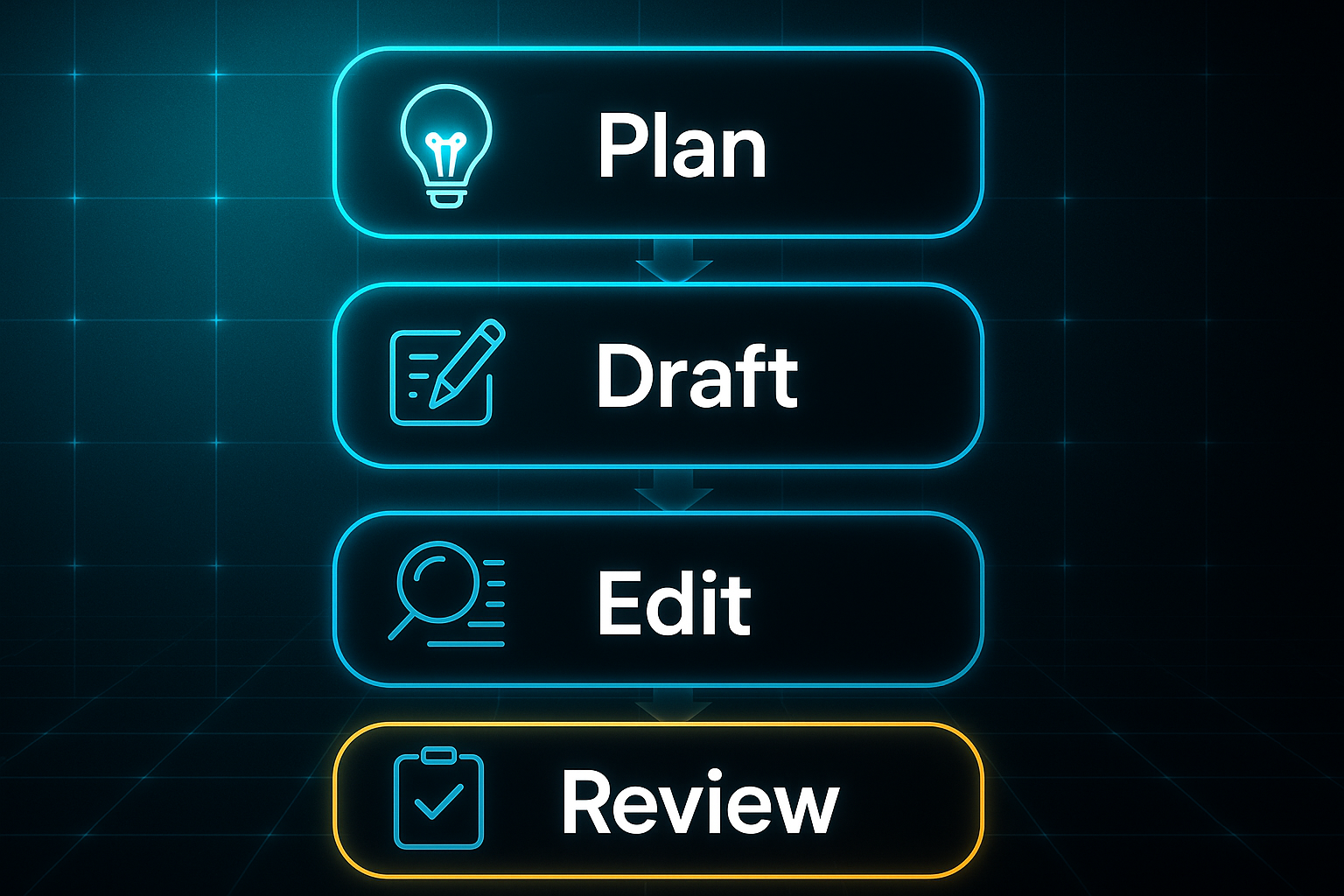 Futuristic infographic showing four stages: Plan, Draft, Edit, and Review with icons and glowing arrows on a dark grid background.