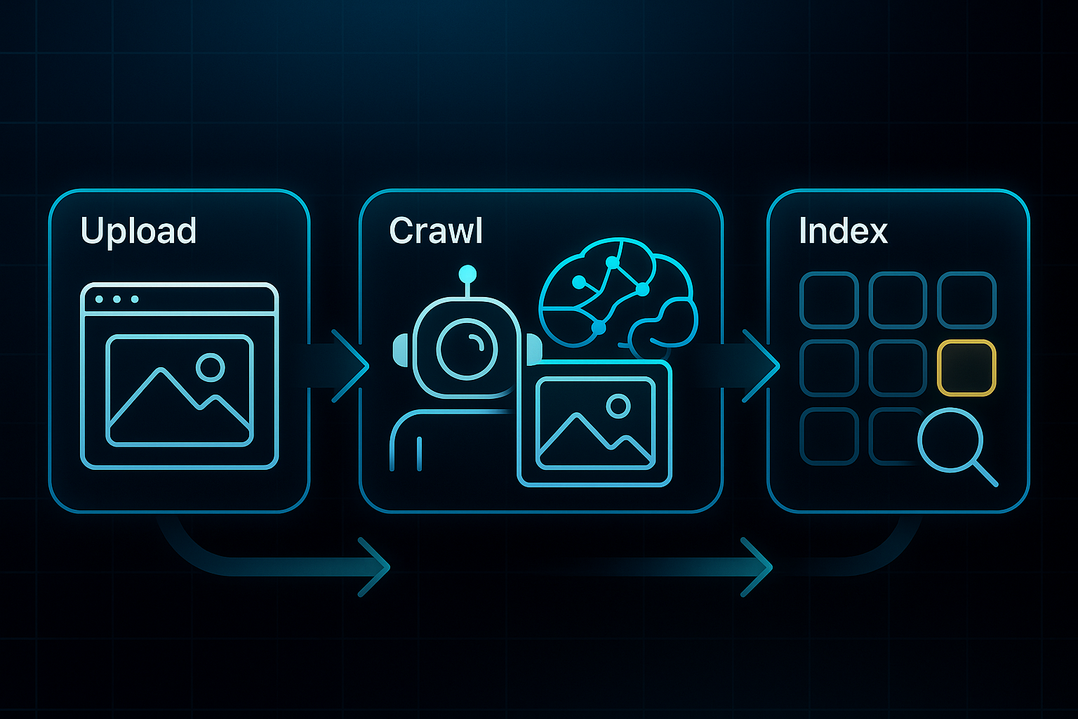 Infographic showing four steps: upload image, robot scans, neural network analyzes, and search results grid highlights one image.