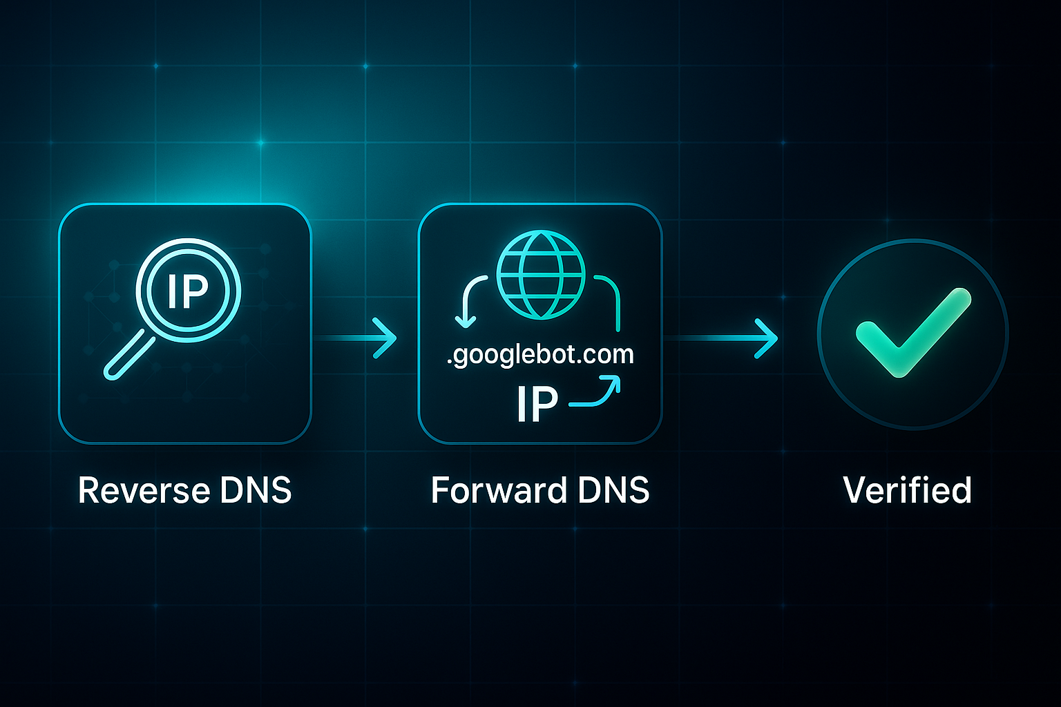 Infographic showing reverse DNS, forward DNS, and verified steps with icons, arrows, and glowing tech grid background.