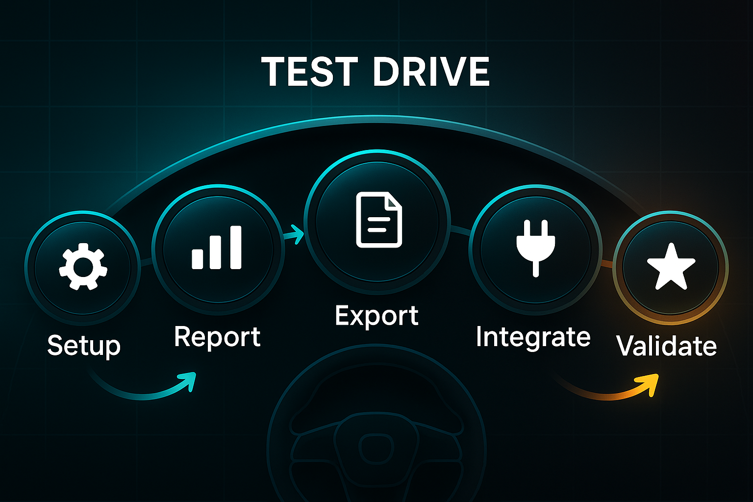 Infographic of a futuristic car dashboard arc with five labeled gauges and icons, illustrating a step-by-step test drive workflow.
