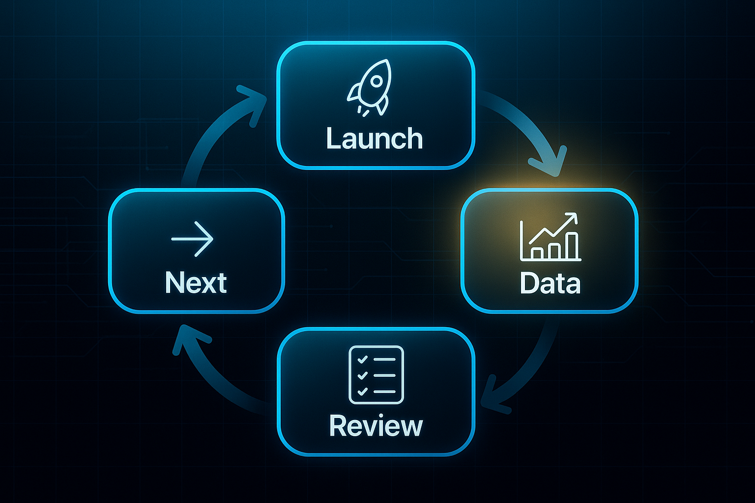 Infographic with circular flow showing rocket, analytics chart, checklist, and forward arrow icons labeled Launch, Data, Review, Next