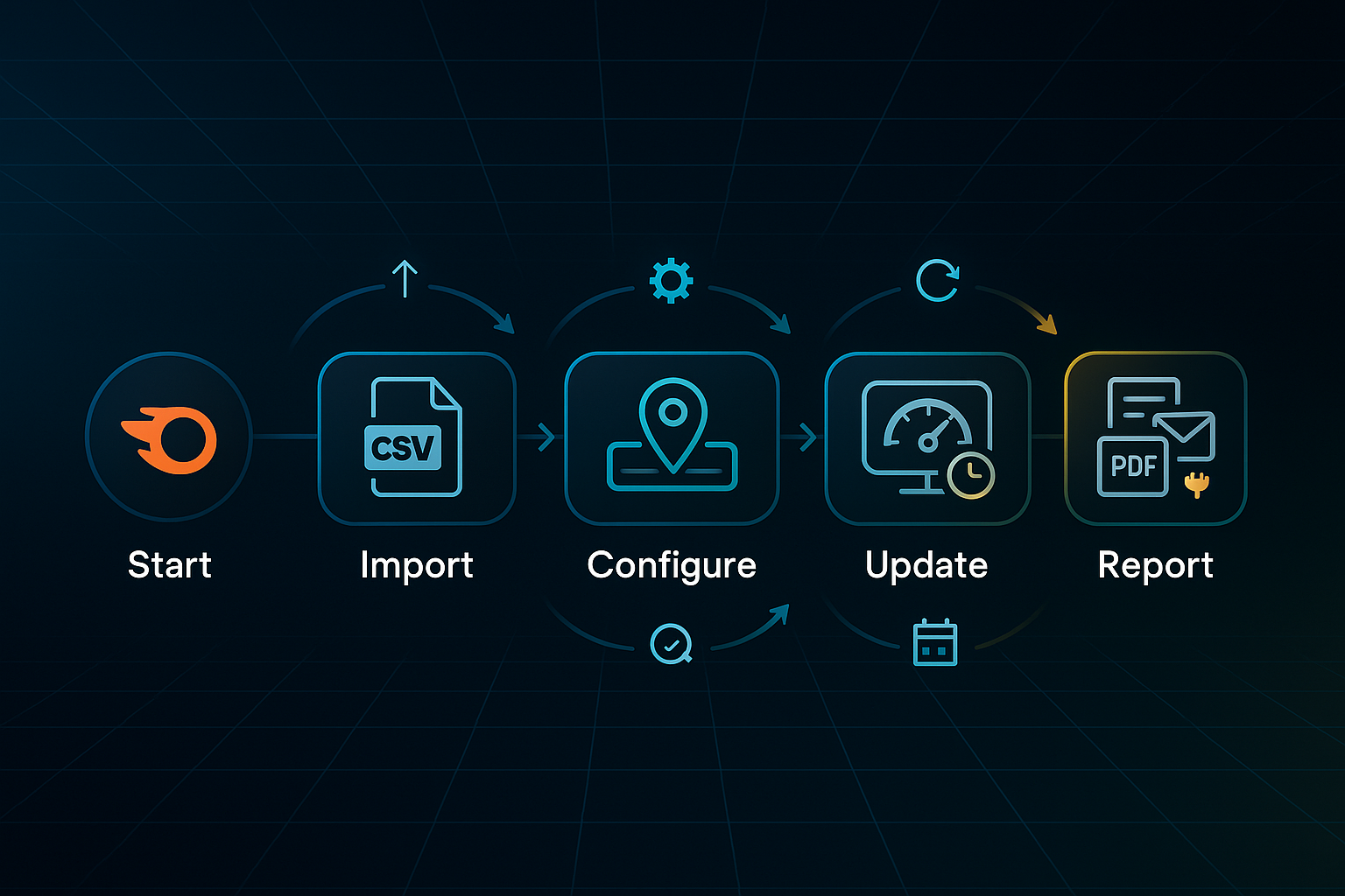Infographic with five-step flow diagram showing SEMrush start, CSV import, configure, update, and report process on dark tech background