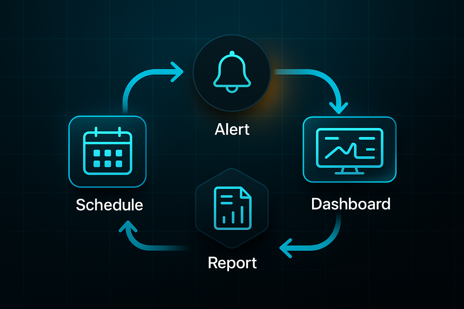 Workflow diagram with calendar, alert bell, dashboard, and report icons connected by glowing arrows on a dark tech background