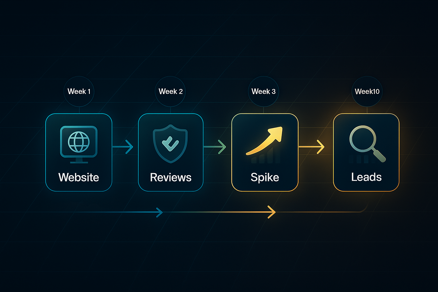 Horizontal infographic timeline with six labeled milestones, glowing arrows, and highlighted 'Spike' and 'Leads' icons.