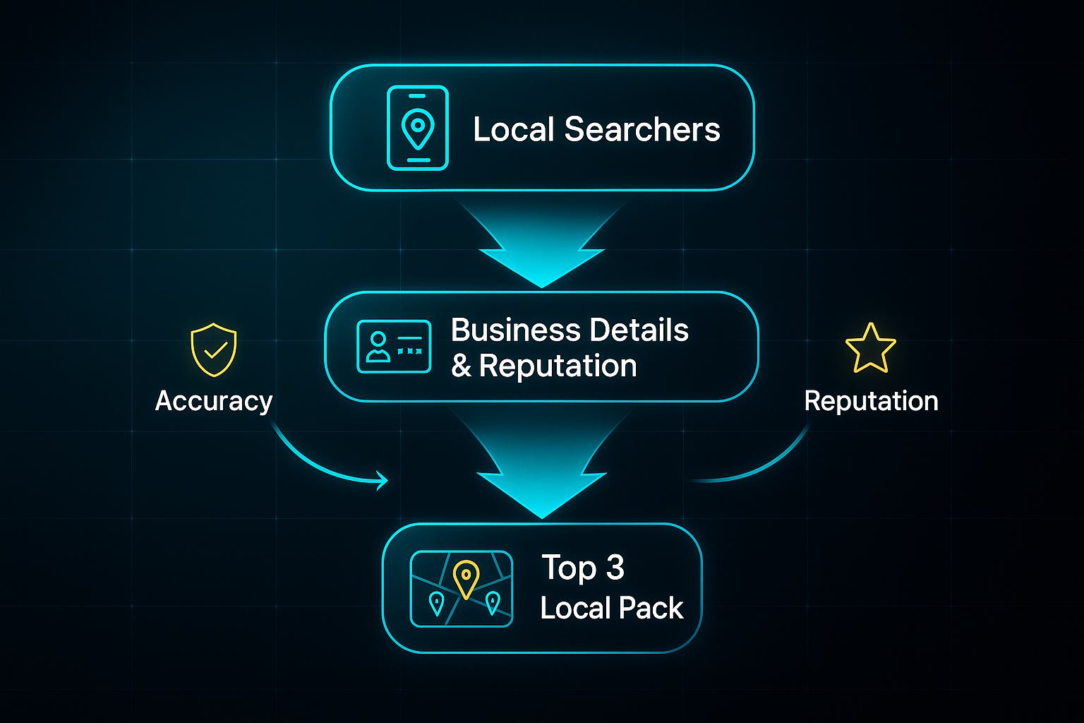 Futuristic infographic showing a three-layer funnel: local searchers, business details and reputation, and top 3 local pack.