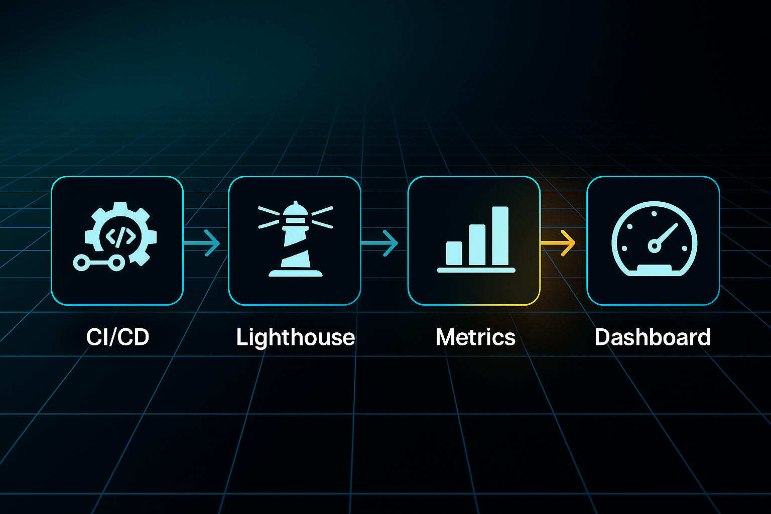 Horizontal workflow diagram with five labeled boxes—CI/CD, Lighthouse, Metrics, Alerts, Dashboard—connected by glowing arrows.