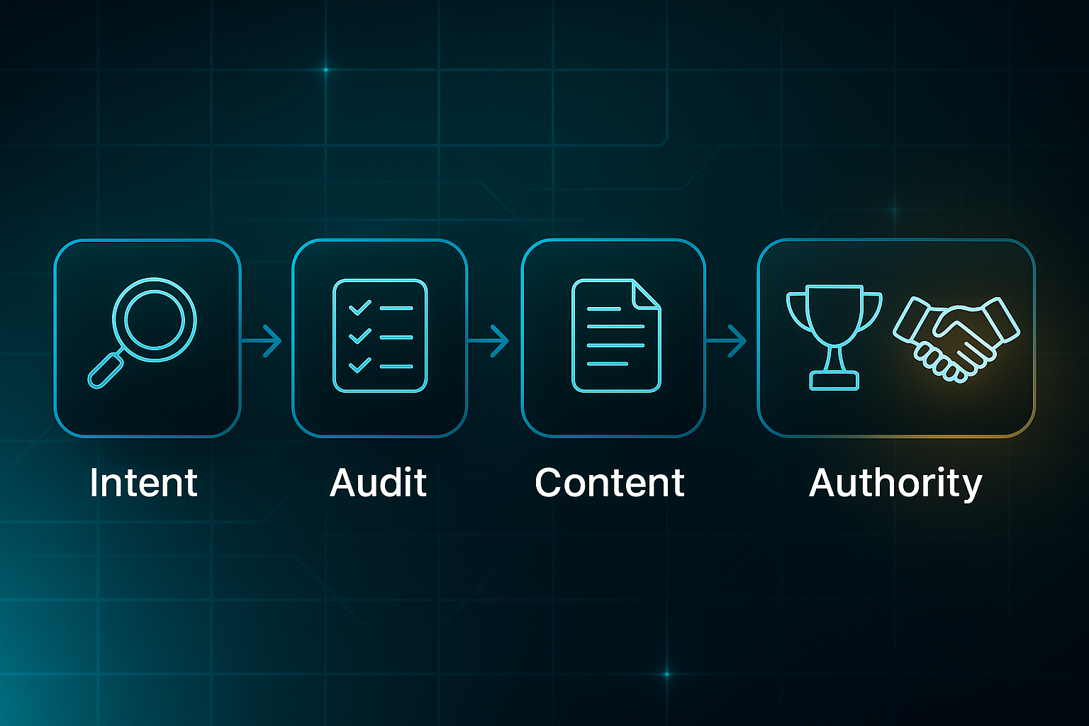 Horizontal infographic with five connected flowchart steps: magnifying glass labeled Intent, checklist Audit, document Content, trophy Authority, and handshake Leads.