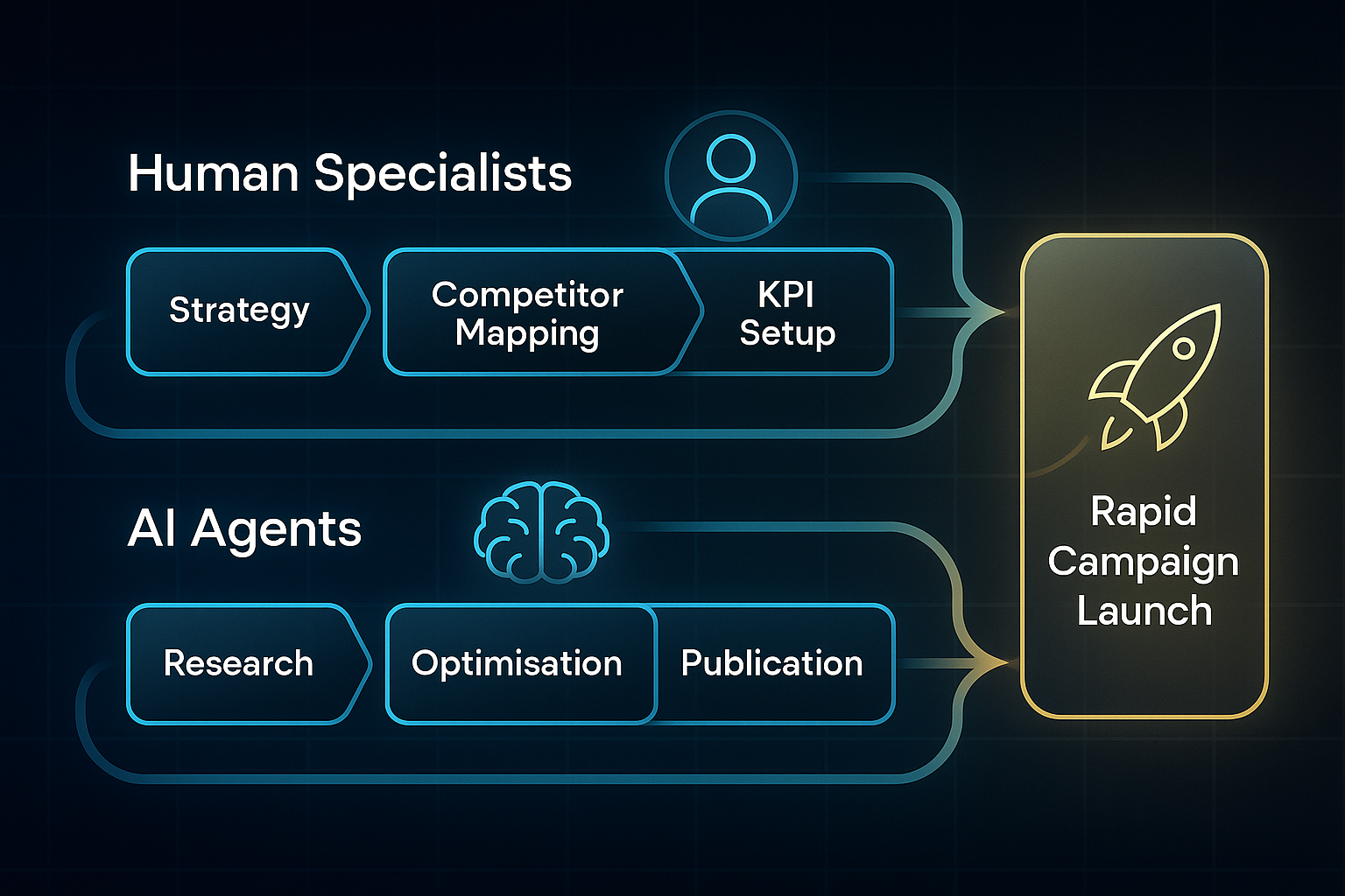 Infographic showing two parallel lanes labeled 'Human Specialists' and 'AI Agents' with connected workflow steps and collaboration arrows, converging into a glowing 'Rapid Campaign Launch' container with icons for a human, brain, and rocket.