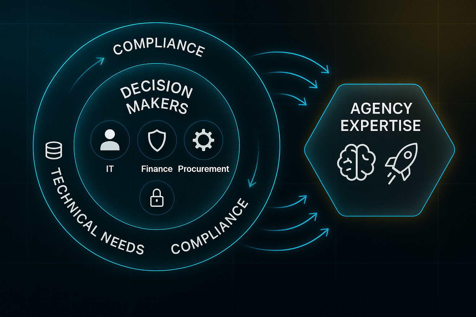 Infographic with concentric circles labeled Decision Makers, Compliance, Technical Needs, and a highlighted Agency Expertise hexagon with icons and arrows