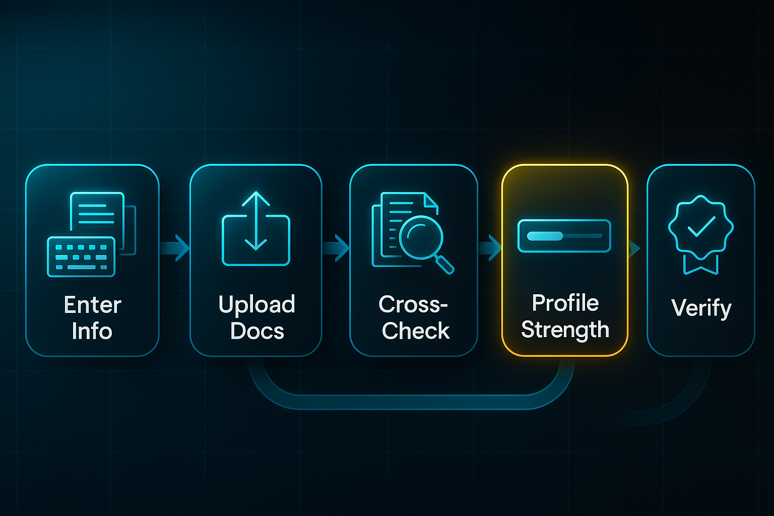 Futuristic flowchart with five labeled steps: Enter Info, Upload Docs, Cross-Check, Profile Strength, and Verify.