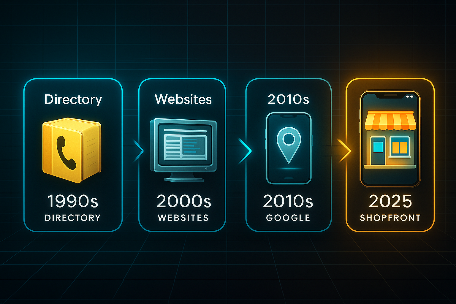 Horizontal infographic timeline showing four eras: phonebook, CRT monitor, smartphone with map pin, and storefront on phone.