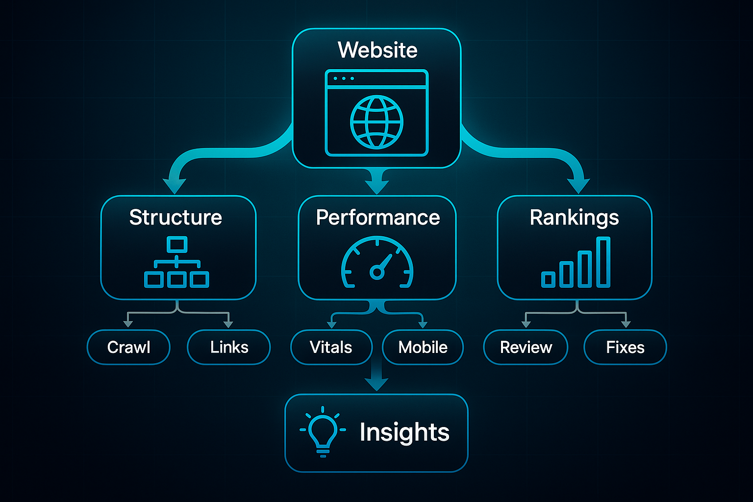 Infographic showing a website icon branching to structure, performance, and rankings, leading to an insights box at the bottom.