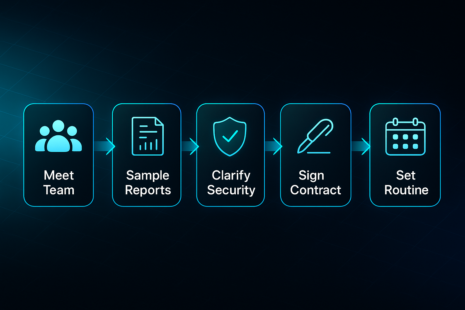 Infographic showing a six-step workflow with icons for team meeting, reports, security, contract, access transfer, and routine setup.