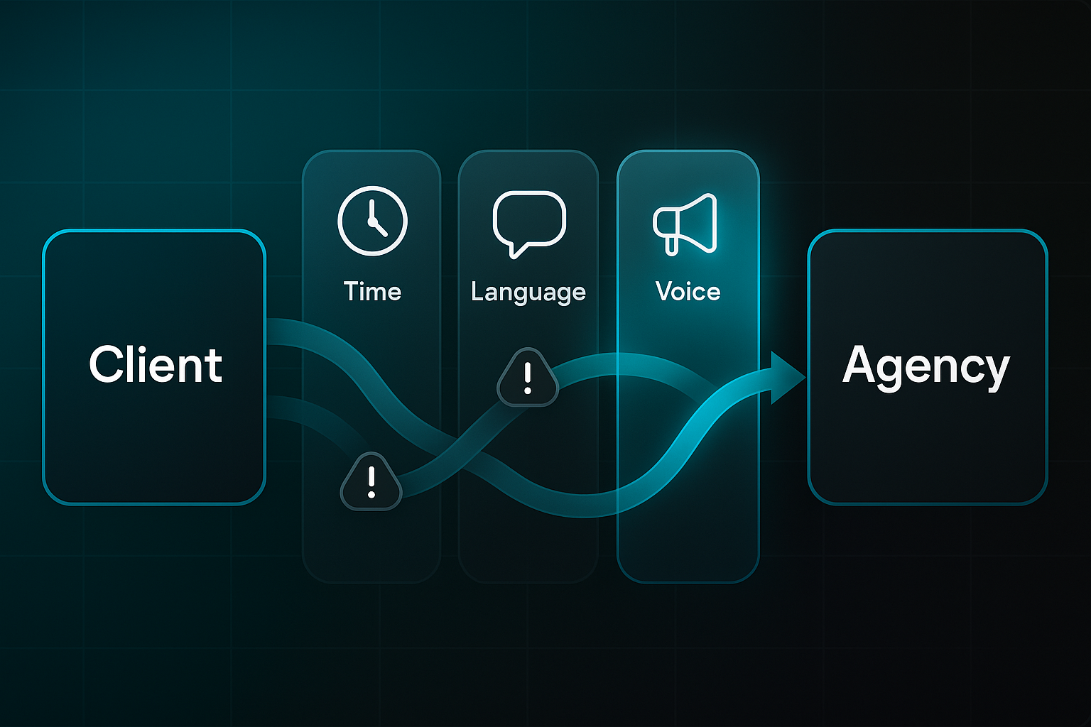 Infographic showing barriers between 'Client' and 'Agency': Time, Language, and highlighted Voice, with curved arrows and exclamation icons.