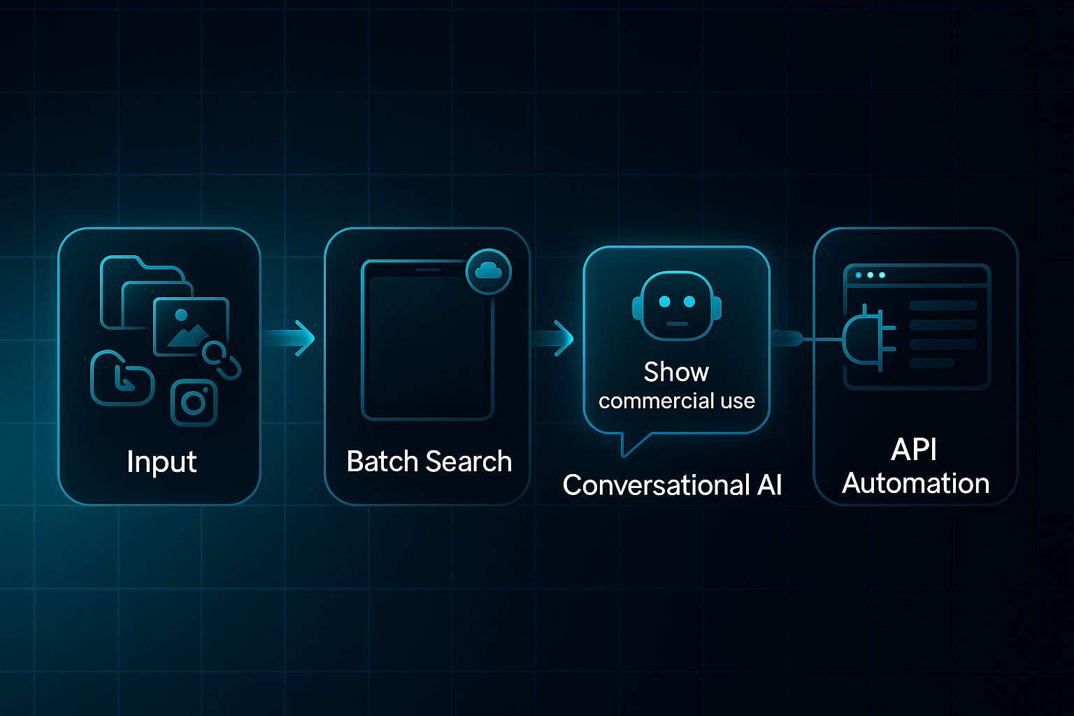 Horizontal flow diagram with four stages: input options, batch search on tablet, AI speech bubble, and API automation, all on a dark tech background.