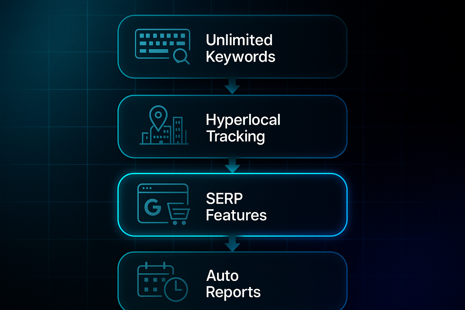 Vertical infographic with five glass-effect steps showing icons and labels: Unlimited Keywords, Hyperlocal Tracking, SERP Features, Auto Reports, Private Offline.