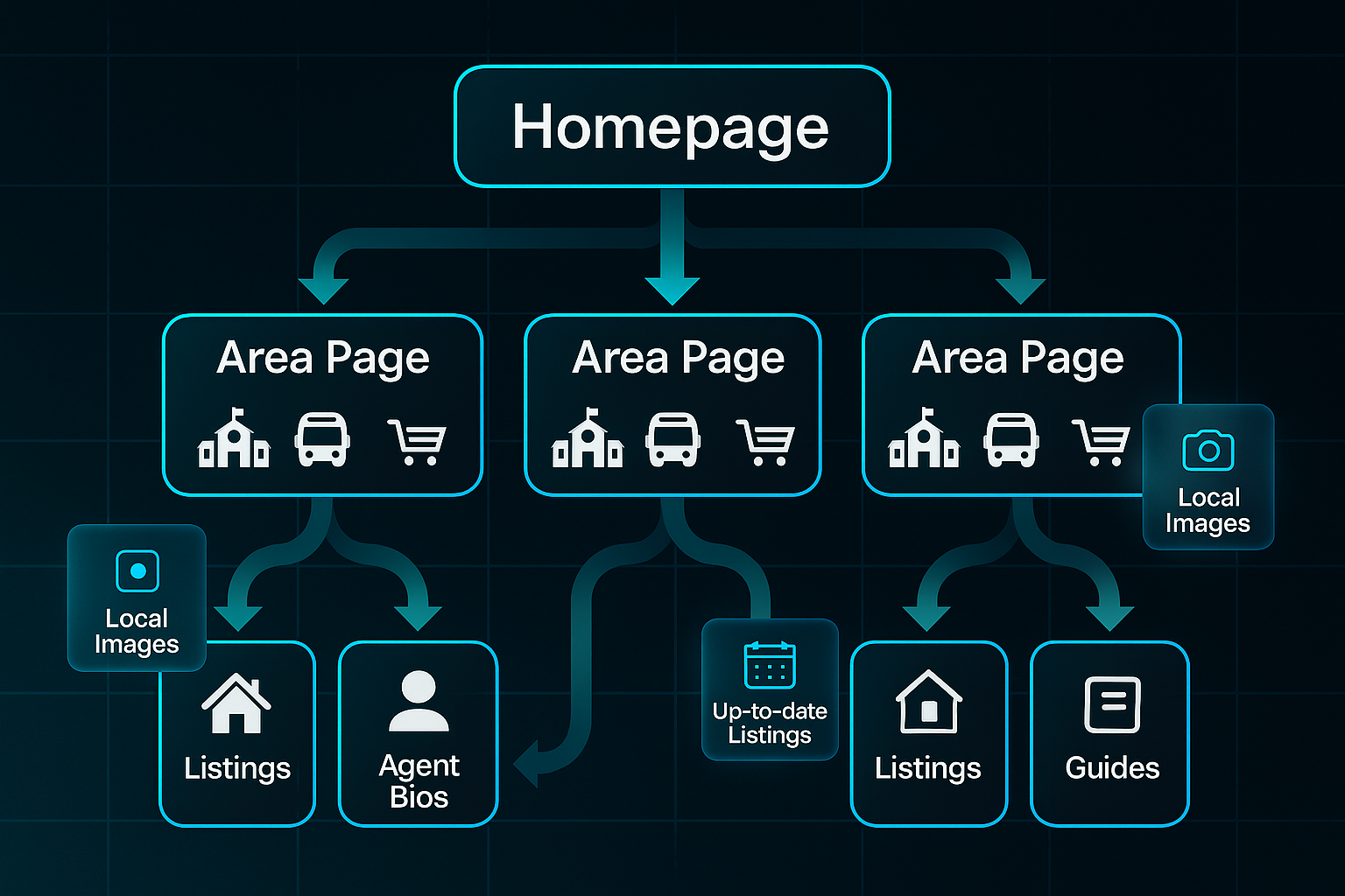 Infographic showing a homepage branching to area pages with icons for schools, transport, amenities, listings, agent bios, and callouts.