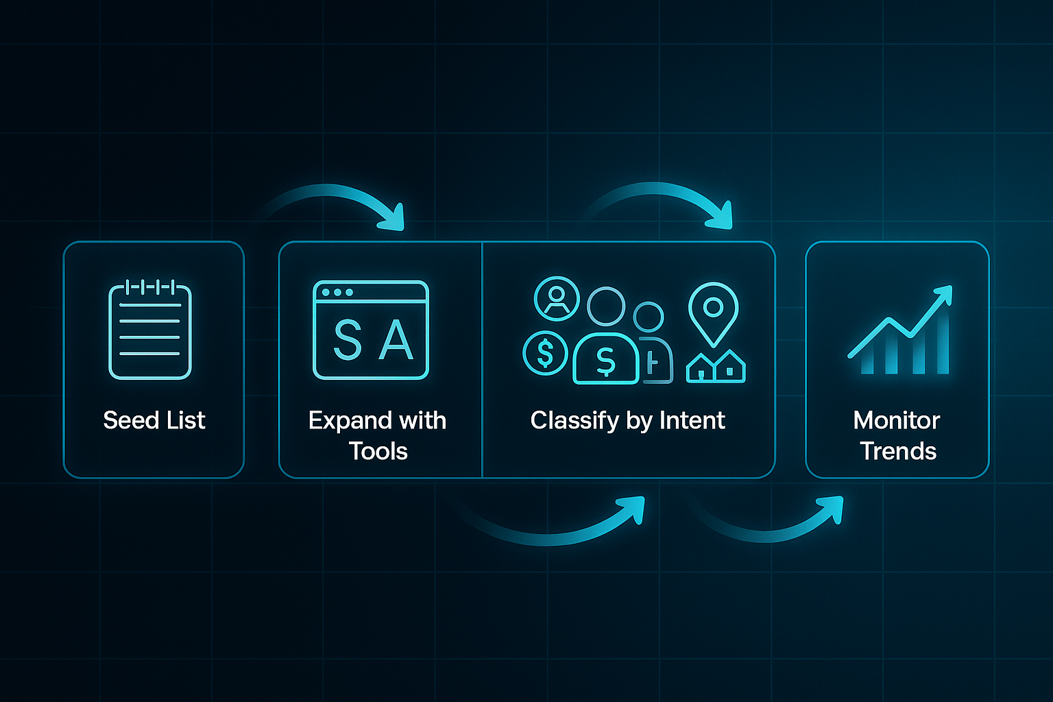 Horizontal flowchart with five glowing steps: Seed List, Expand with Tools, Classify by Intent, Cluster by Area/Type, Monitor Trends.