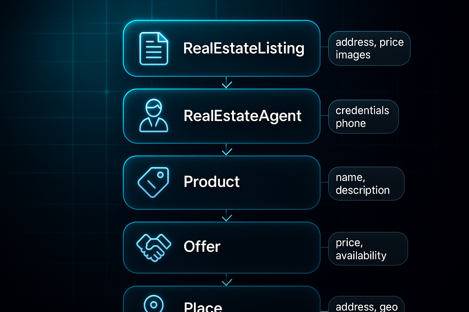 Infographic with five connected glassmorphic rectangles showing icons and labels for RealEstateListing, Agent, Product, Offer, and Place.