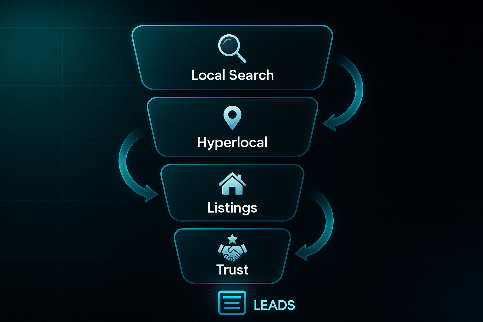 Infographic showing a vertical funnel with icons for Local Search, Hyperlocal, Listings, Trust, and Leads on a dark tech background