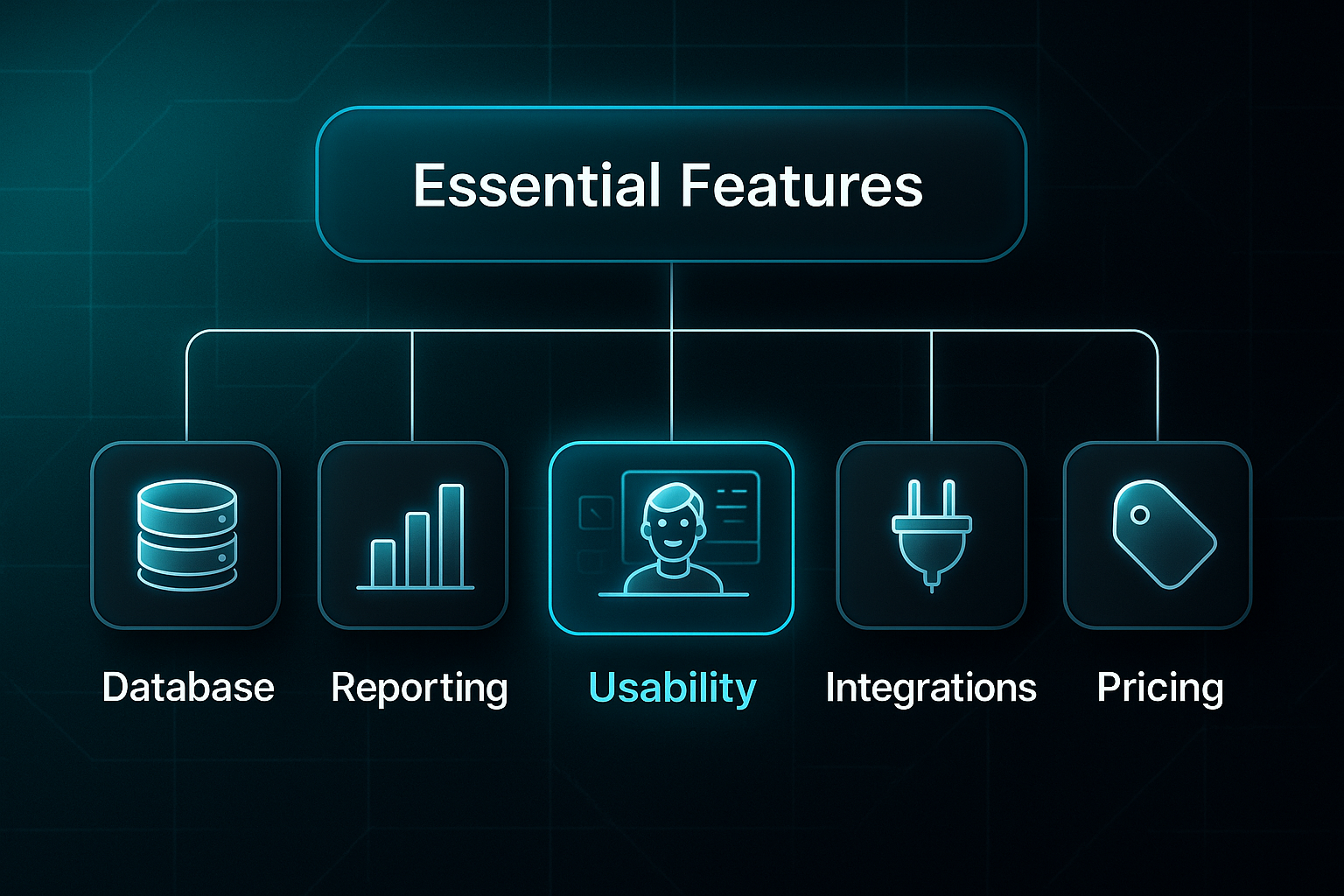 Infographic with five checklist items—Database, Reporting, Usability, Integrations, Pricing—connected to a top container labeled Essential Features.