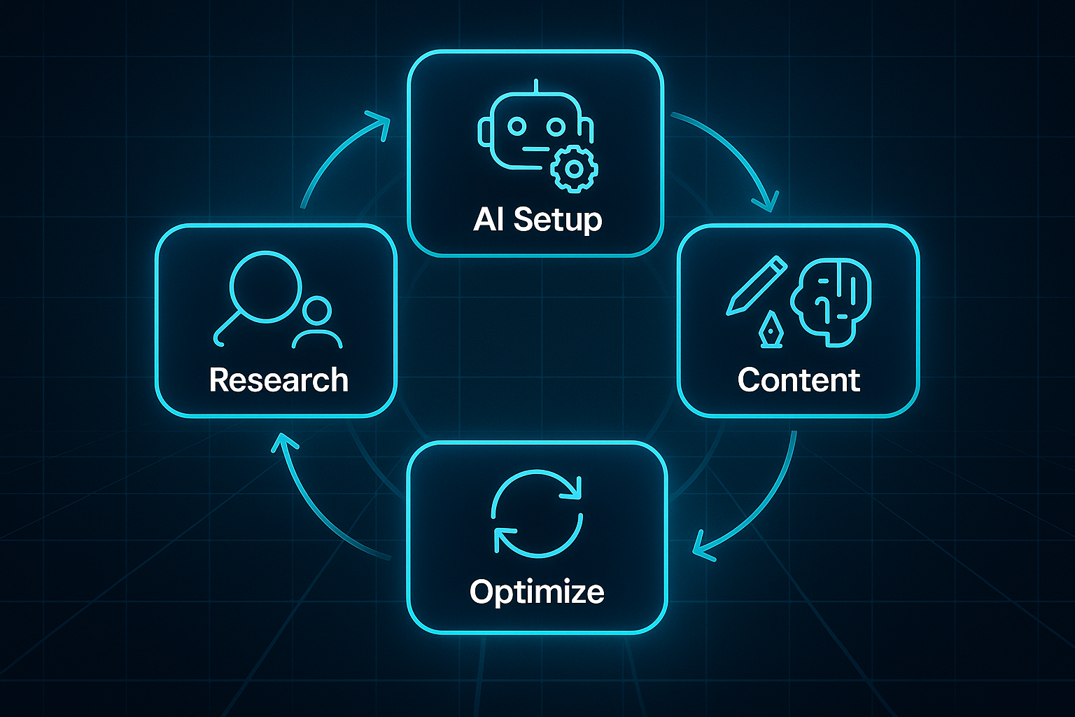 Futuristic infographic showing a five-step circular workflow: Research, AI Setup, Content, Optimize, and Reporting, with glowing tech accents.