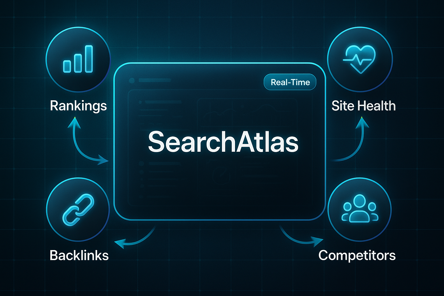 Futuristic infographic showing a SearchAtlas dashboard with real-time badge, connected to nodes labeled Rankings, Site Health, Backlinks, and Competitors.