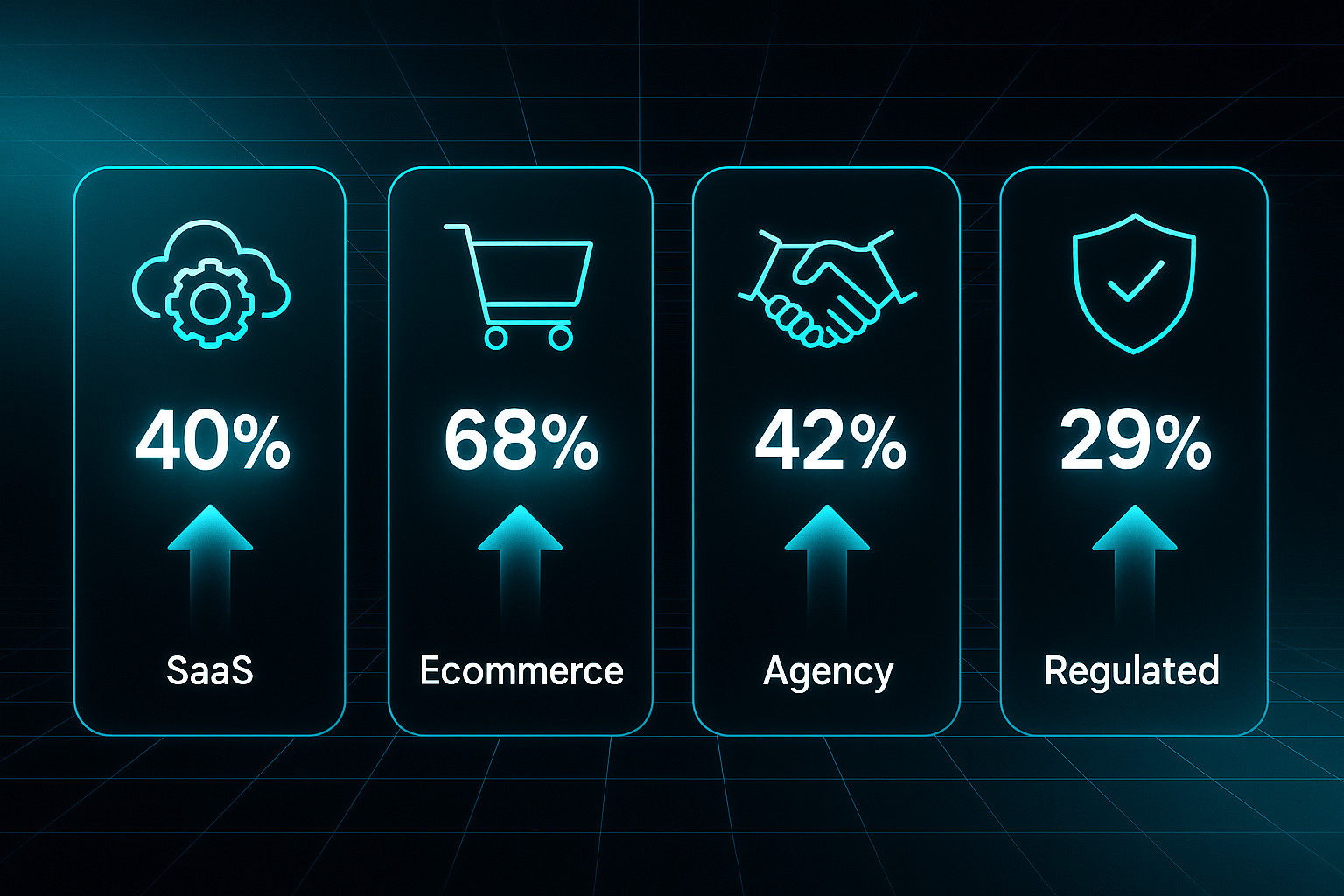 Infographic with four vertical panels showing SaaS, Ecommerce, Agency, and Regulated client metrics with icons and percentage highlights.
